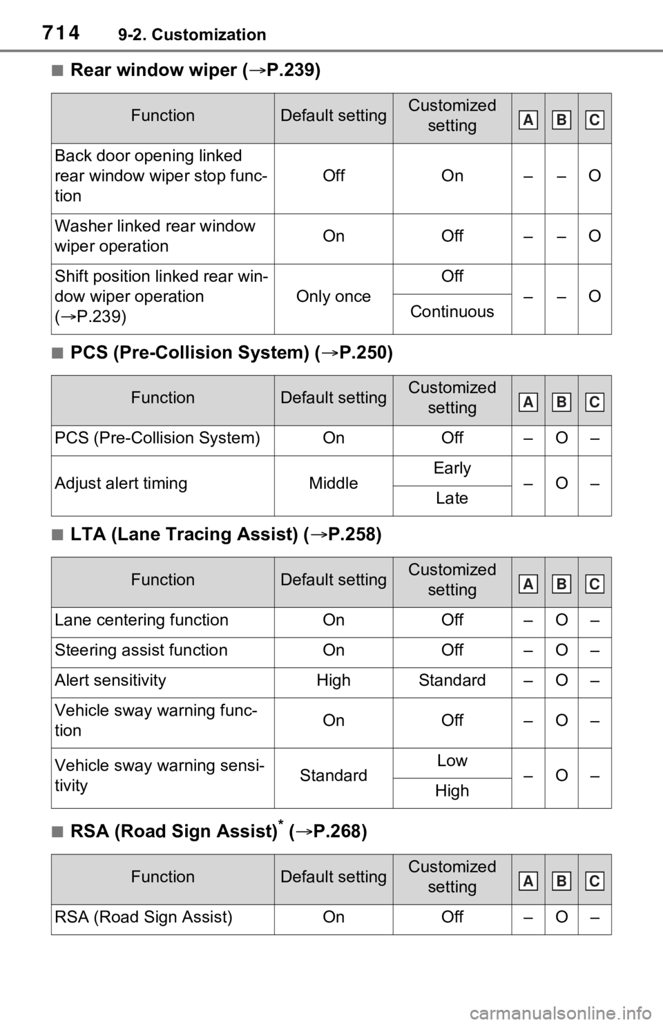 TOYOTA RAV4 HYBRID 2021 Owners Manual 7149-2. Customization
■Rear window wiper (P.239)
■PCS (Pre-Collision System) ( P.250)
■LTA (Lane Tracing Assist) (P.258)
■RSA (Road Sign Assist)* ( P.268)
FunctionDefault settingCu TOYOTA RAV4 HYBRID 2021 Owners Manual 7149-2. Customization
■Rear window wiper (P.239)
■PCS (Pre-Collision System) ( P.250)
■LTA (Lane Tracing Assist) (P.258)
■RSA (Road Sign Assist)* ( P.268)
FunctionDefault settingCu