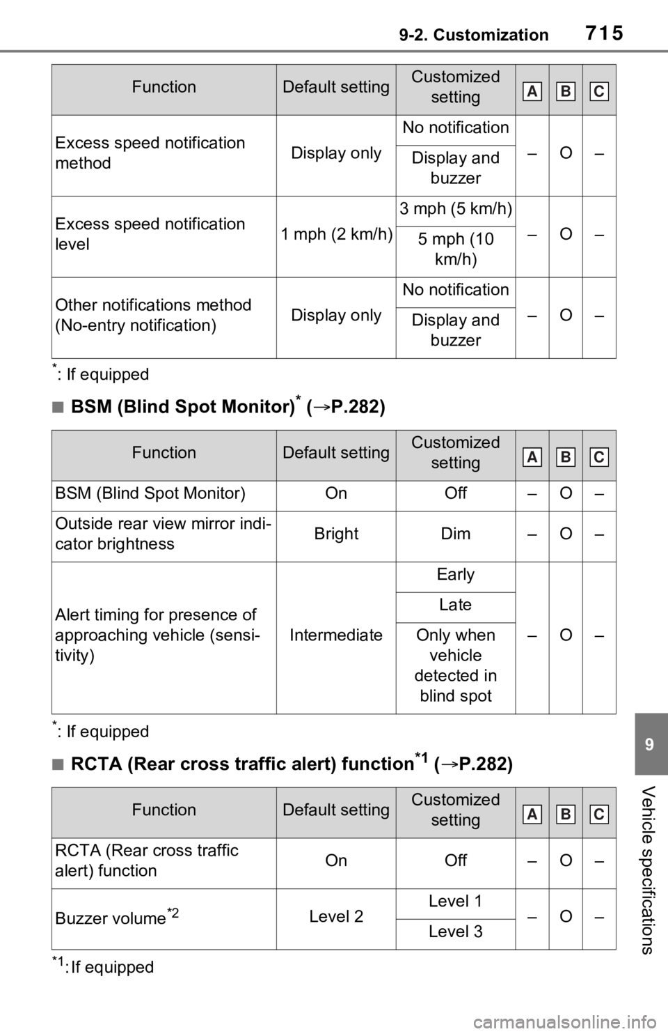 TOYOTA RAV4 HYBRID 2021 Owners Manual 7159-2. Customization
9
Vehicle specifications
*: If equipped
■BSM (Blind Spot Monitor)* ( P.282)
*: If equipped
■RCTA (Rear cross traffic alert) function*1 ( P.282)
*1: If equipped
Excess s TOYOTA RAV4 HYBRID 2021 Owners Manual 7159-2. Customization
9
Vehicle specifications
*: If equipped
■BSM (Blind Spot Monitor)* ( P.282)
*: If equipped
■RCTA (Rear cross traffic alert) function*1 ( P.282)
*1: If equipped
Excess s