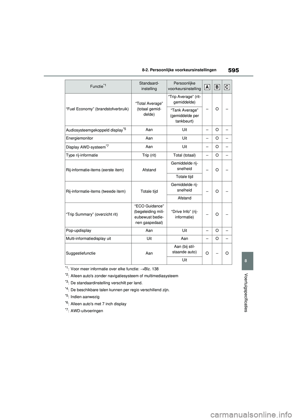 TOYOTA RAV4 HYBRID 2021 Instructieboekje (in Dutch) 595
8
8-2. Persoonlijke voorkeursinstellingen
Voertuigspecificaties*1: Voor meer informatie over elke functie:
Blz. 138
*2: Alleen autos zonder navigatiesysteem of multimediasysteem
*3: De standa TOYOTA RAV4 HYBRID 2021 Instructieboekje (in Dutch) 595
8
8-2. Persoonlijke voorkeursinstellingen
Voertuigspecificaties*1: Voor meer informatie over elke functie:
Blz. 138
*2: Alleen autos zonder navigatiesysteem of multimediasysteem
*3: De standa
