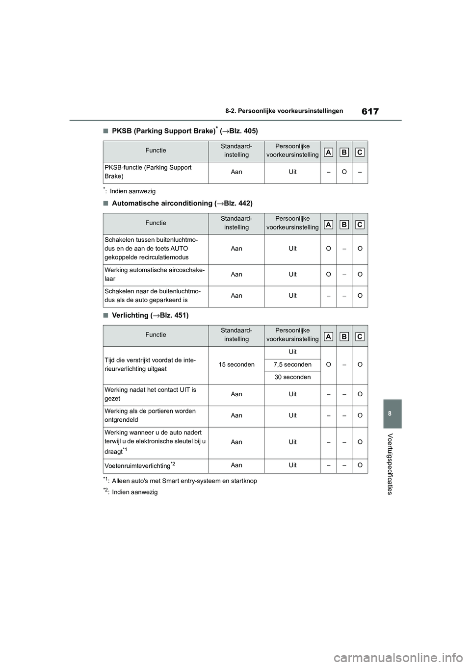 TOYOTA RAV4 HYBRID 2020  Instructieboekje (in Dutch) 617
8
8-2. Persoonlijke voorkeursinstellingen
Voertuigspecificaties
■PKSB (Parking 
Support Brake)* (→Blz. 405)
*: Indien aanwezig
■Automatische airconditioning ( →Blz. 442)
■Ve r li c h t i