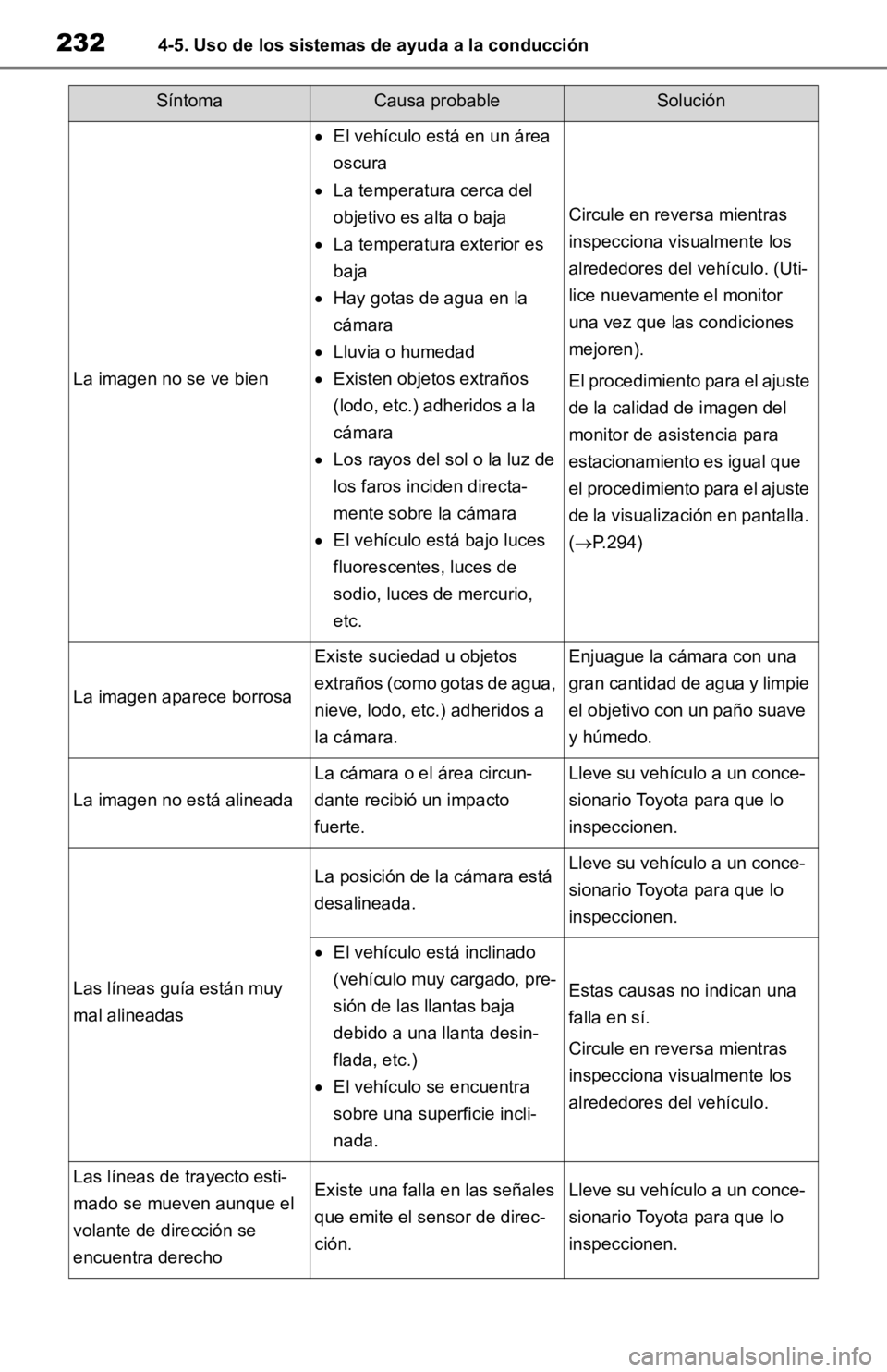 TOYOTA RAV4 HYBRID 2019 Manual del propietario (in Spanish) 2324-5. Uso de los sistemas de ayuda a la conducción
SíntomaCausa probableSolución
La imagen no se ve bien
El vehículo está en un área
oscura
La temperatura cerca del
objetivo es alta o TOYOTA RAV4 HYBRID 2019 Manual del propietario (in Spanish) 2324-5. Uso de los sistemas de ayuda a la conducción
SíntomaCausa probableSolución
La imagen no se ve bien
El vehículo está en un área
oscura
La temperatura cerca del
objetivo es alta o