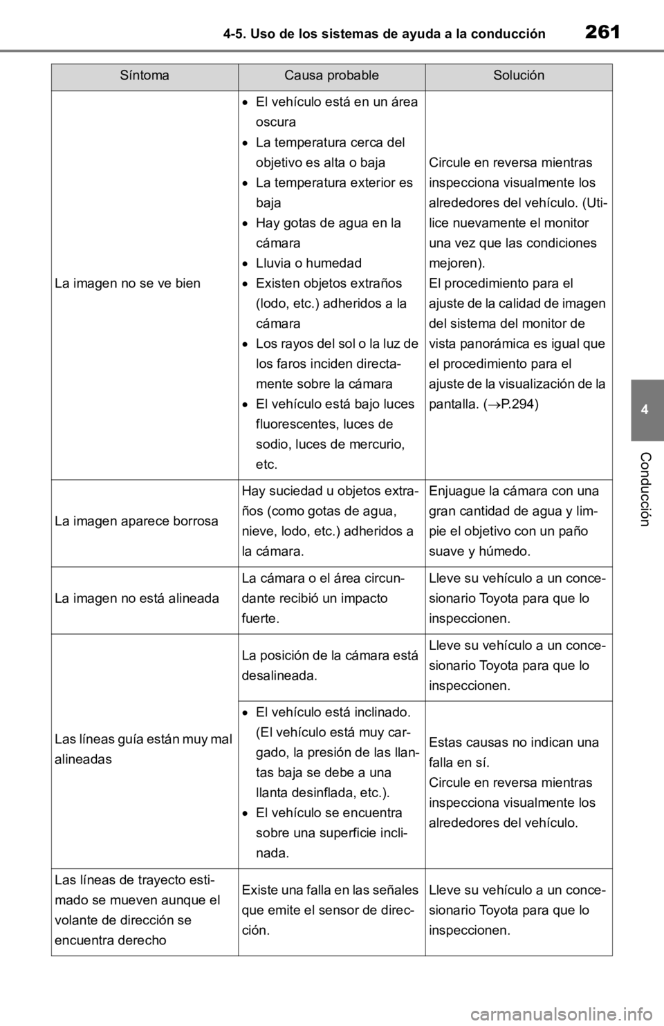TOYOTA RAV4 HYBRID 2019 Manual del propietario (in Spanish) 2614-5. Uso de los sistemas de ayuda a la conducción
4
Conducción
SíntomaCausa probableSolución
La imagen no se ve bien
El vehículo está en un área
oscura
La temperatura cerca del
obje TOYOTA RAV4 HYBRID 2019 Manual del propietario (in Spanish) 2614-5. Uso de los sistemas de ayuda a la conducción
4
Conducción
SíntomaCausa probableSolución
La imagen no se ve bien
El vehículo está en un área
oscura
La temperatura cerca del
obje