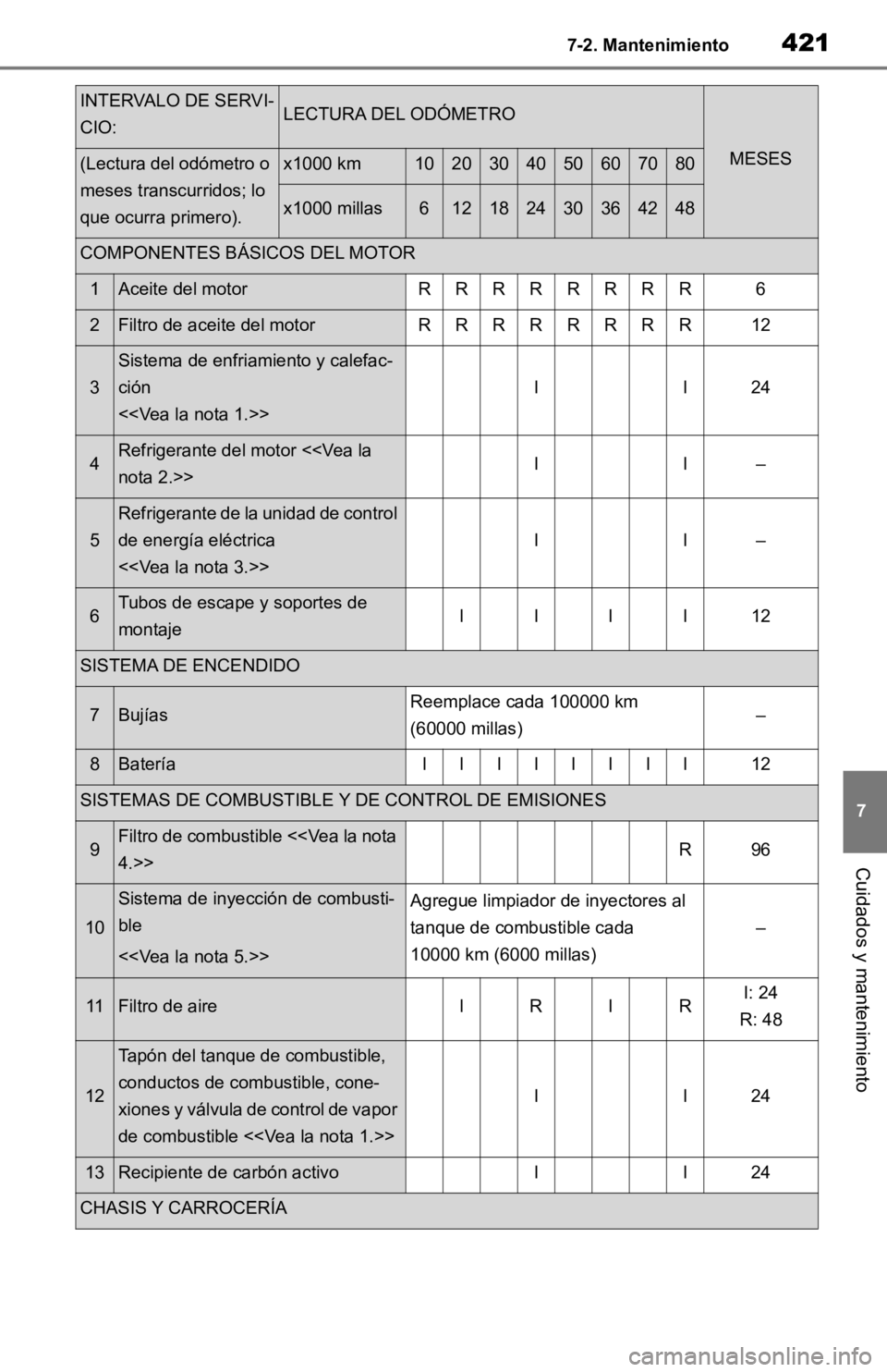 TOYOTA RAV4 HYBRID 2019 Manual del propietario (in Spanish) 4217-2. Mantenimiento
7
Cuidados y mantenimiento
INTERVALO DE SERVI-
CIO:LECTURA DEL ODÓMETRO
MESES(Lectura del odómetro o
meses transcurridos; lo
que ocurra primero).x1000 km1020304050607080
x100 TOYOTA RAV4 HYBRID 2019 Manual del propietario (in Spanish) 4217-2. Mantenimiento
7
Cuidados y mantenimiento
INTERVALO DE SERVI-
CIO:LECTURA DEL ODÓMETRO
MESES(Lectura del odómetro o
meses transcurridos; lo
que ocurra primero).x1000 km1020304050607080
x100