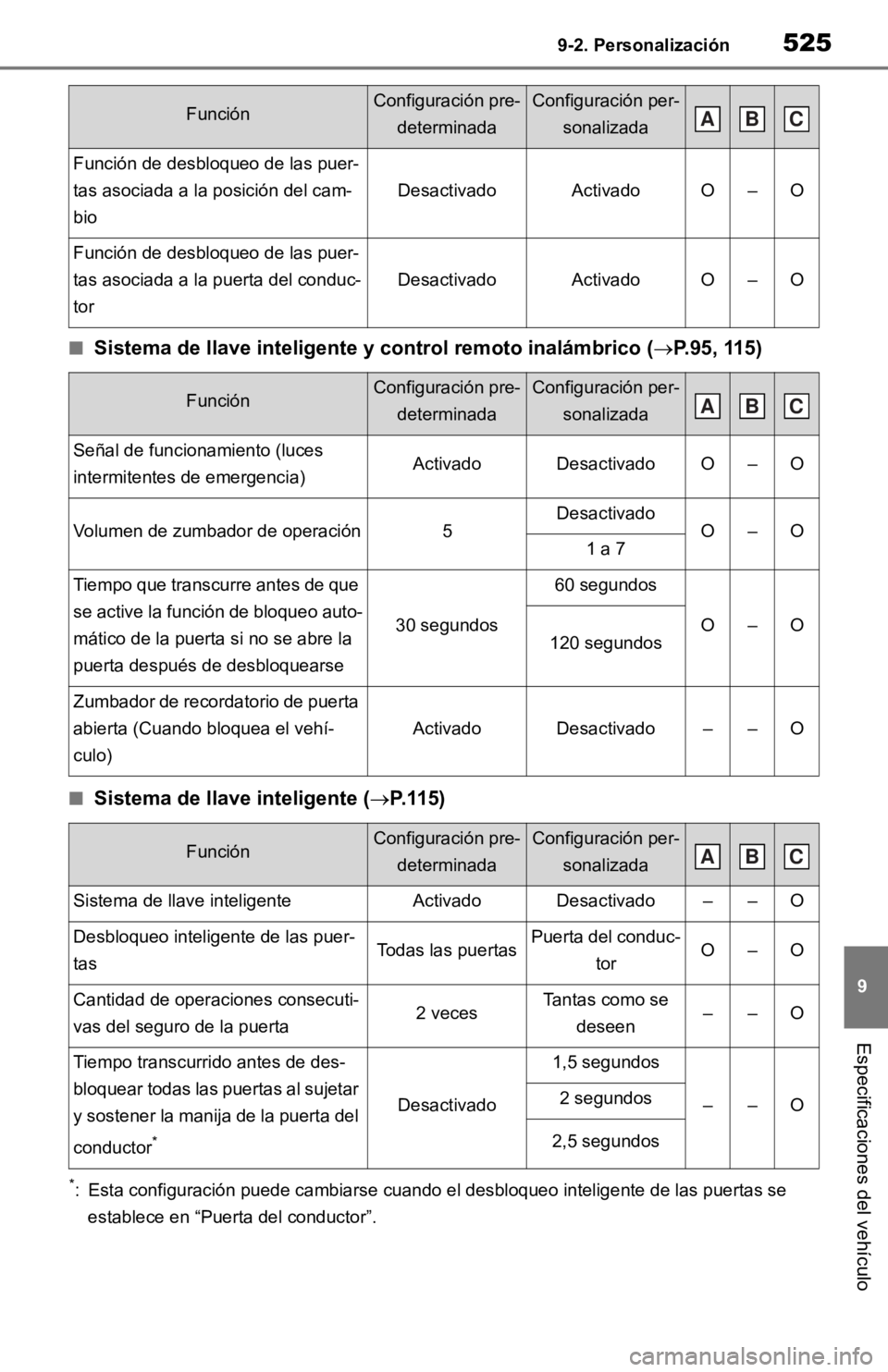 TOYOTA RAV4 HYBRID 2019 Manual del propietario (in Spanish) 5259-2. Personalización
9
Especificaciones del vehículo
■Sistema de llave inteligente y control remoto inalámbrico (P.95, 115)
■Sistema de llave inteligente ( P.115)
*: Esta configuració TOYOTA RAV4 HYBRID 2019 Manual del propietario (in Spanish) 5259-2. Personalización
9
Especificaciones del vehículo
■Sistema de llave inteligente y control remoto inalámbrico (P.95, 115)
■Sistema de llave inteligente ( P.115)
*: Esta configuració