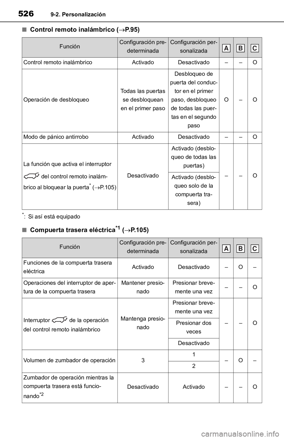 TOYOTA RAV4 HYBRID 2019 Manual del propietario (in Spanish) 5269-2. Personalización
■Control remoto inalámbrico (P. 9 5 )
*: Si así está equipado
■Compuerta trasera eléctrica*1 ( P.105)
FunciónConfiguración pre-
determinadaConfiguración per- TOYOTA RAV4 HYBRID 2019 Manual del propietario (in Spanish) 5269-2. Personalización
■Control remoto inalámbrico (P. 9 5 )
*: Si así está equipado
■Compuerta trasera eléctrica*1 ( P.105)
FunciónConfiguración pre-
determinadaConfiguración per-