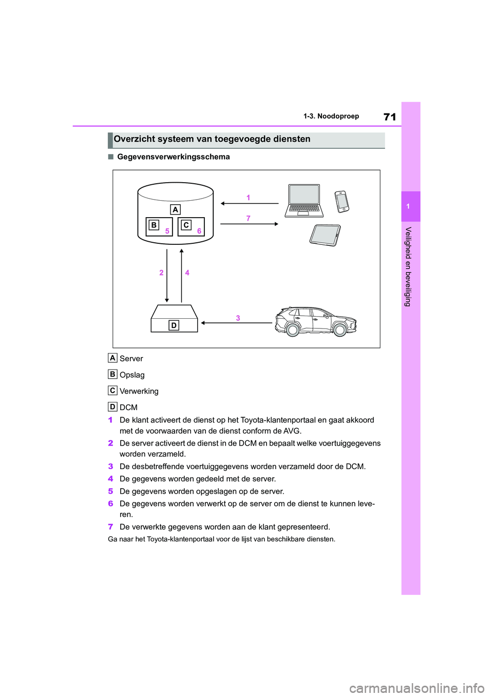 TOYOTA RAV4 HYBRID 2019 Instructieboekje (in Dutch) 71
1
1-3. Noodoproep
Veiligheid en beveiliging
■Gegevensverwerkingsschema
Server
Opslag
Verwerking
DCM
1 De klant activeert de dienst op het Toyota-klantenportaal en ga at akkoord
met de voorwaarde TOYOTA RAV4 HYBRID 2019 Instructieboekje (in Dutch) 71
1
1-3. Noodoproep
Veiligheid en beveiliging
■Gegevensverwerkingsschema
Server
Opslag
Verwerking
DCM
1 De klant activeert de dienst op het Toyota-klantenportaal en ga at akkoord
met de voorwaarde