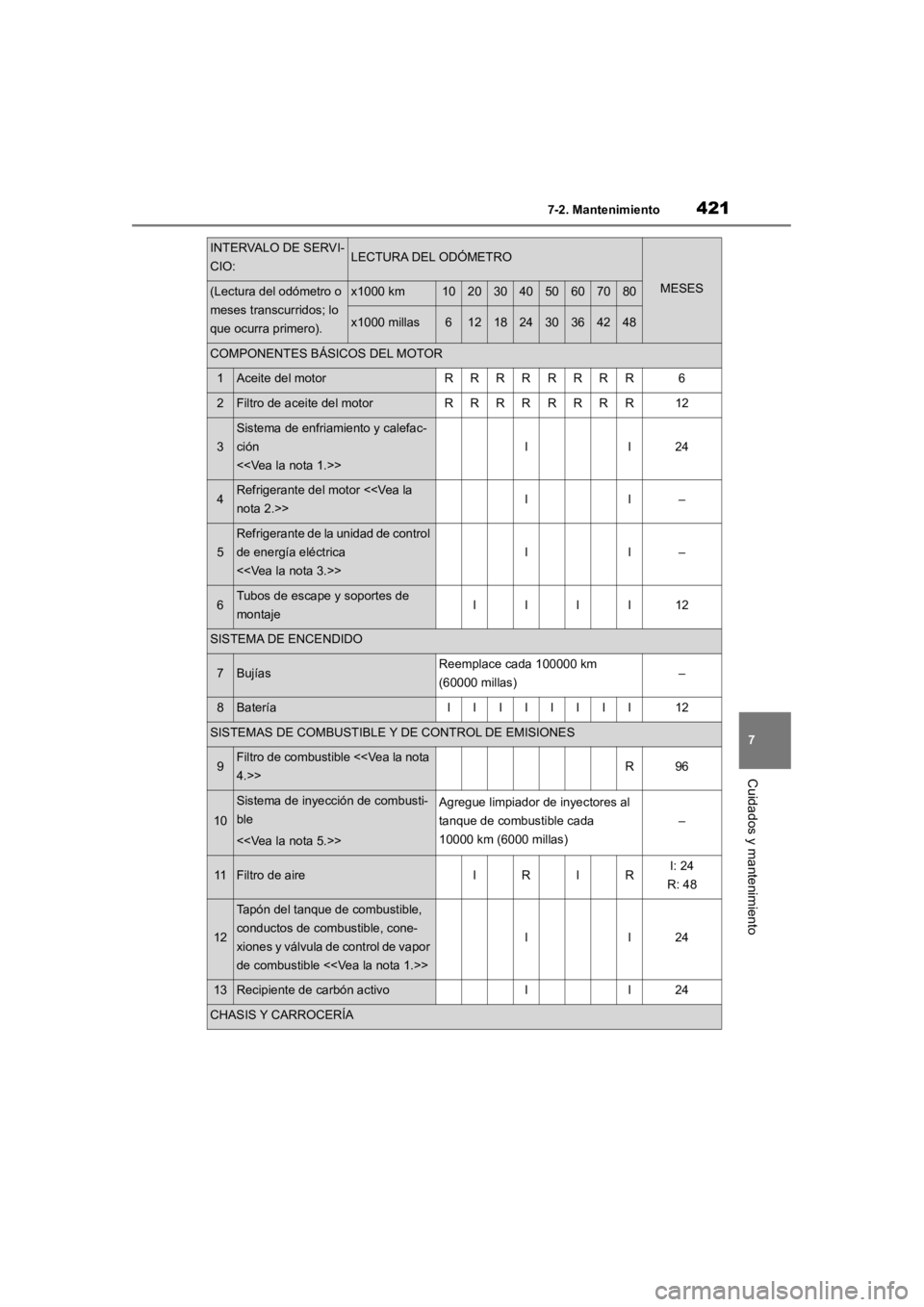 TOYOTA RAV4 HYBRID 2018 Manual del propietario (in Spanish) 4217-2. Mantenimiento
7
Cuidados y mantenimiento
INTERVALO DE SERVI-
CIO:LECTURA DEL ODÓMETRO
MESES(Lectura del odómetro o
meses transcurridos; lo
que ocurra primero).x1000 km1020304050607080
x100 TOYOTA RAV4 HYBRID 2018 Manual del propietario (in Spanish) 4217-2. Mantenimiento
7
Cuidados y mantenimiento
INTERVALO DE SERVI-
CIO:LECTURA DEL ODÓMETRO
MESES(Lectura del odómetro o
meses transcurridos; lo
que ocurra primero).x1000 km1020304050607080
x100