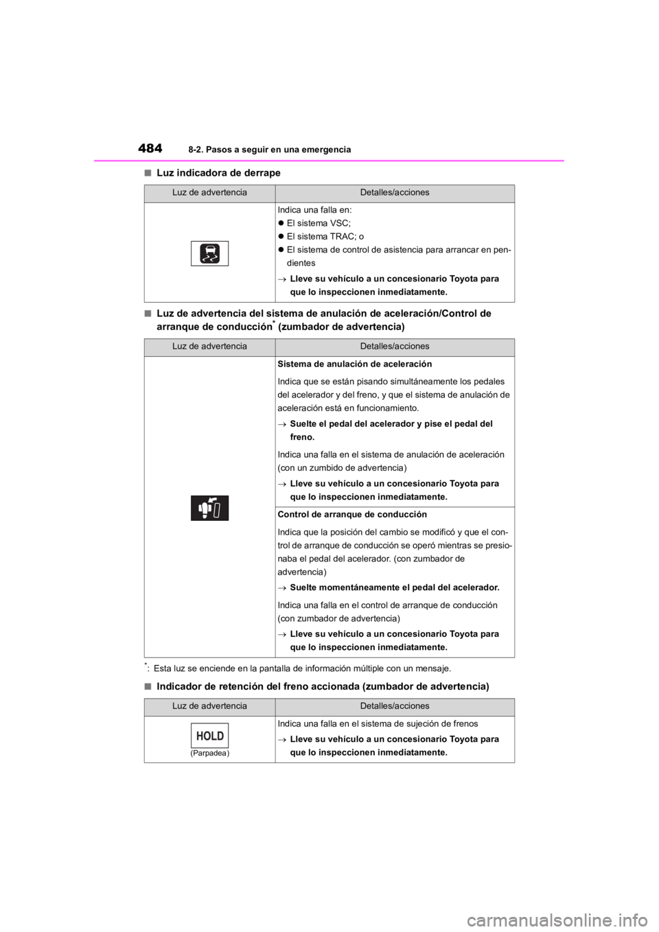 TOYOTA RAV4 HYBRID 2018  Manual del propietario (in Spanish) 4848-2. Pasos a seguir en una emergencia
■Luz indicadora de derrape
■Luz de advertencia del sistema de anulación de aceleración/Control de 
arranque de conducción* (zumbador de advertencia)
*: 