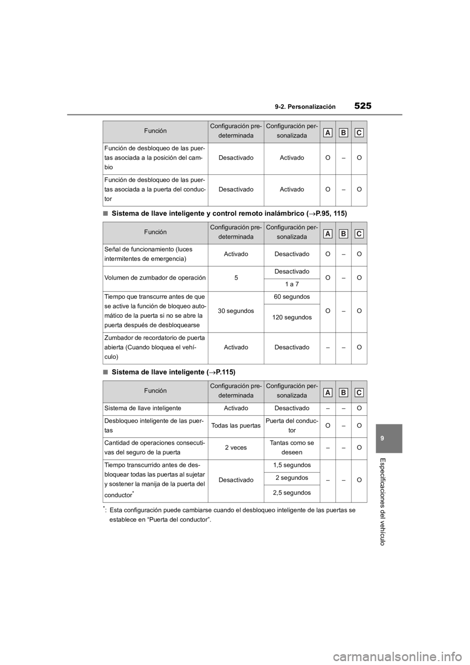 TOYOTA RAV4 HYBRID 2018  Manual del propietario (in Spanish) 5259-2. Personalización
9
Especificaciones del vehículo
■Sistema de llave inteligente y control remoto inalámbrico (P.95, 115)
■Sistema de llave inteligente ( P.115)
*: Esta configuració