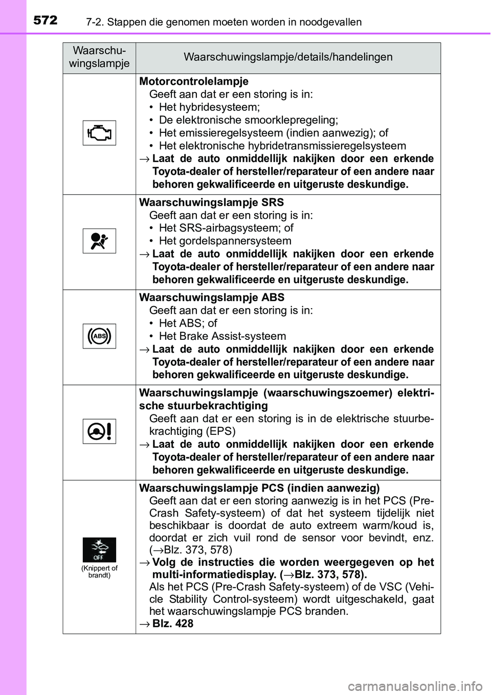 TOYOTA RAV4 HYBRID 2018  Instructieboekje (in Dutch) 5727-2. Stappen die genomen moeten worden in noodgevallen
Motorcontrolelampje
Geeft aan dat er een storing is in:
• Het hybridesysteem;
• De elektronische smoorklepregeling;
• Het emissieregelsy