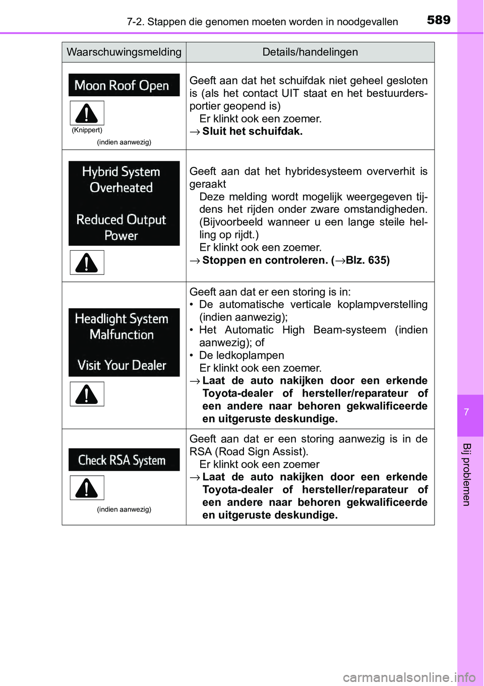 TOYOTA RAV4 HYBRID 2018 Instructieboekje (in Dutch) 5897-2. Stappen die genomen moeten worden in noodgevallen
7
Bij problemen
(indien aanwezig)
Geeft aan dat het schuifdak niet geheel gesloten
is (als het contact UIT staat en het bestuur TOYOTA RAV4 HYBRID 2018 Instructieboekje (in Dutch) 5897-2. Stappen die genomen moeten worden in noodgevallen
7
Bij problemen
(indien aanwezig)
Geeft aan dat het schuifdak niet geheel gesloten
is (als het contact UIT staat en het bestuur