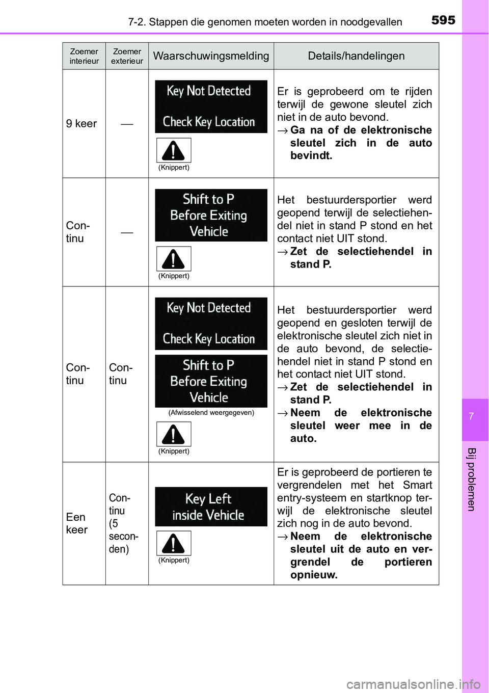 TOYOTA RAV4 HYBRID 2018 Instructieboekje (in Dutch) 5957-2. Stappen die genomen moeten worden in noodgevallen
7
Bij problemen
9 keer⎯
Er is geprobeerd om te rijden
terwijl de gewone sleutel zich
niet in de auto bevond.
→Ga na of de ele TOYOTA RAV4 HYBRID 2018 Instructieboekje (in Dutch) 5957-2. Stappen die genomen moeten worden in noodgevallen
7
Bij problemen
9 keer⎯
Er is geprobeerd om te rijden
terwijl de gewone sleutel zich
niet in de auto bevond.
→Ga na of de ele