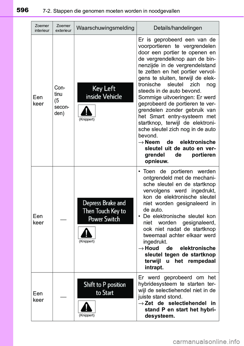TOYOTA RAV4 HYBRID 2018 Instructieboekje (in Dutch) 5967-2. Stappen die genomen moeten worden in noodgevallen
Een
keer
Con-
tinu
(5
secon-
den)
Er is geprobeerd een van de
voorportieren te vergrendelen
door een portier te openen en
de verg TOYOTA RAV4 HYBRID 2018 Instructieboekje (in Dutch) 5967-2. Stappen die genomen moeten worden in noodgevallen
Een
keer
Con-
tinu
(5
secon-
den)
Er is geprobeerd een van de
voorportieren te vergrendelen
door een portier te openen en
de verg