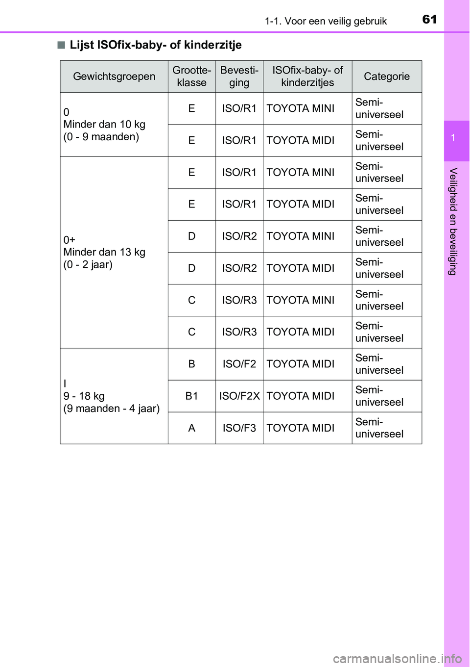 TOYOTA RAV4 HYBRID 2018 Instructieboekje (in Dutch) 611-1. Voor een veilig gebruik
1
Veiligheid en beveiliging
■Lijst ISOfix-baby- of kinderzitje
GewichtsgroepenGrootte-
klasseBevesti- gingISOfix-baby- of kinderzitjesCategorie
0
Minder dan 10 kg
(0 TOYOTA RAV4 HYBRID 2018 Instructieboekje (in Dutch) 611-1. Voor een veilig gebruik
1
Veiligheid en beveiliging
■Lijst ISOfix-baby- of kinderzitje
GewichtsgroepenGrootte-
klasseBevesti- gingISOfix-baby- of kinderzitjesCategorie
0
Minder dan 10 kg
(0
