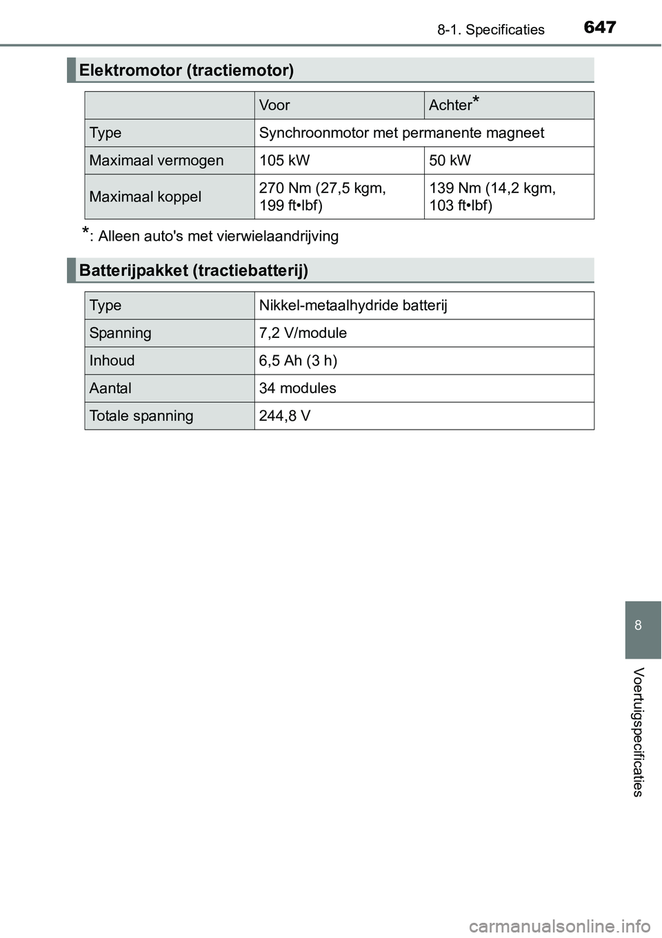 TOYOTA RAV4 HYBRID 2018 Instructieboekje (in Dutch) 6478-1. Specificaties
8
Voertuigspecificaties
*: Alleen auto's met vierwielaandrijving
Elektromotor (tractiemotor)
VoorAchter*
Ty p eSynchroonmotor met permanente magneet
Maximaal vermogen105 kW50 TOYOTA RAV4 HYBRID 2018 Instructieboekje (in Dutch) 6478-1. Specificaties
8
Voertuigspecificaties
*: Alleen auto's met vierwielaandrijving
Elektromotor (tractiemotor)
VoorAchter*
Ty p eSynchroonmotor met permanente magneet
Maximaal vermogen105 kW50