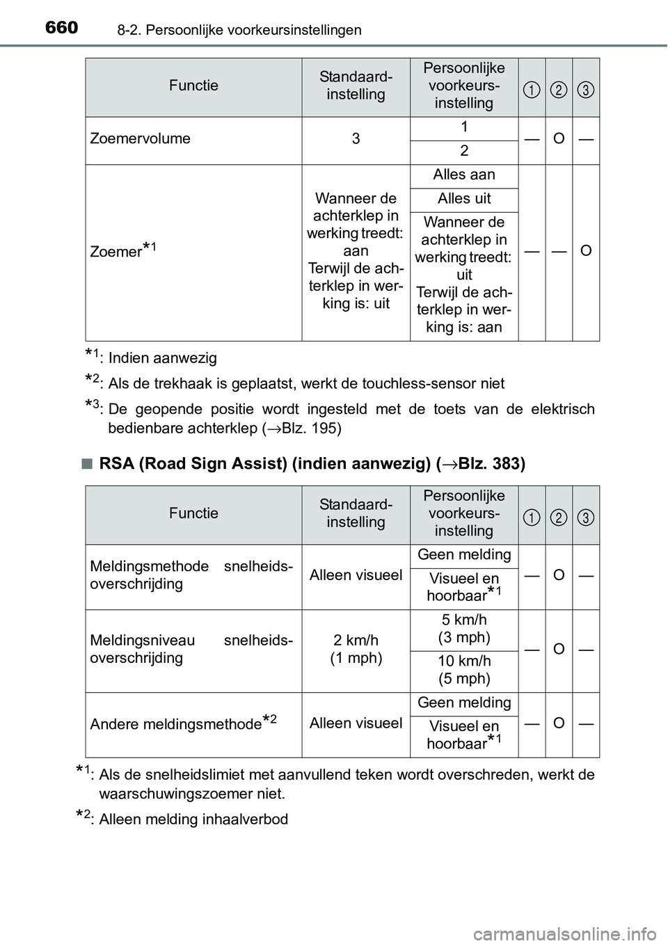 TOYOTA RAV4 HYBRID 2018 Instructieboekje (in Dutch) 6608-2. Persoonlijke voorkeursinstellingen
*1: Indien aanwezig
*2: Als de trekhaak is geplaatst, werkt de touchless-sensor niet
*3: De geopende positie wordt ingesteld met de toets van de el TOYOTA RAV4 HYBRID 2018 Instructieboekje (in Dutch) 6608-2. Persoonlijke voorkeursinstellingen
*1: Indien aanwezig
*2: Als de trekhaak is geplaatst, werkt de touchless-sensor niet
*3: De geopende positie wordt ingesteld met de toets van de el