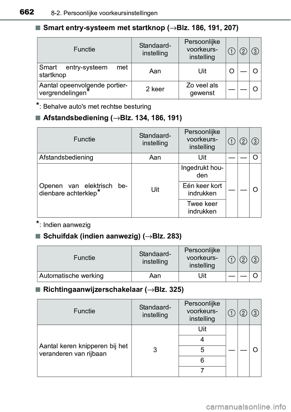 TOYOTA RAV4 HYBRID 2018 Instructieboekje (in Dutch) 6628-2. Persoonlijke voorkeursinstellingen
■Smart entry-systeem met startknop (→Blz. 186, 191, 207)
*: Behalve auto's met rechtse besturing
■
Afstandsbediening ( →Blz. 134, 186, 191)
*: In TOYOTA RAV4 HYBRID 2018 Instructieboekje (in Dutch) 6628-2. Persoonlijke voorkeursinstellingen
■Smart entry-systeem met startknop (→Blz. 186, 191, 207)
*: Behalve auto's met rechtse besturing
■
Afstandsbediening ( →Blz. 134, 186, 191)
*: In