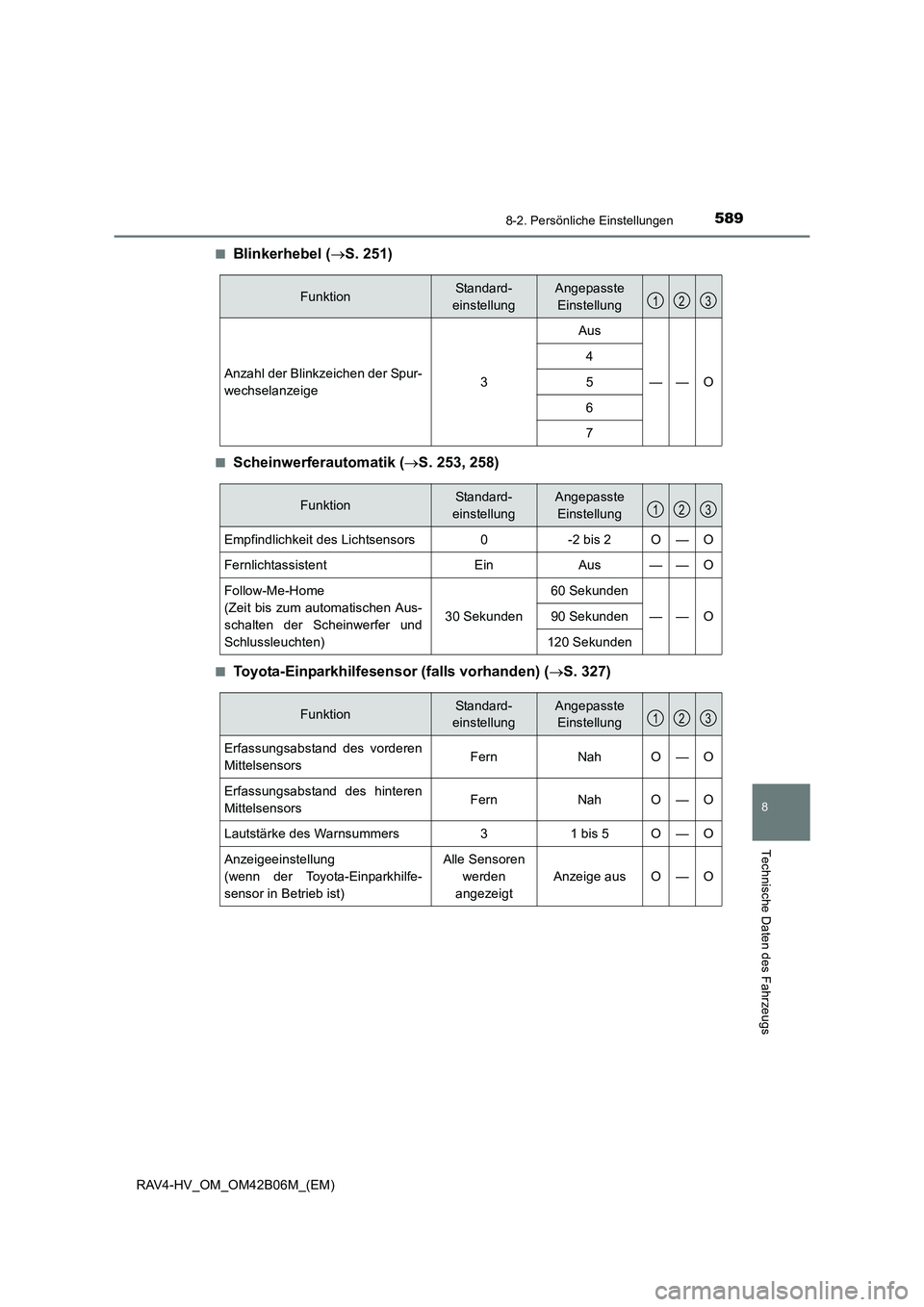 TOYOTA RAV4 HYBRID 2017 Betriebsanleitungen (in German) 5898-2. Persönliche Einstellungen
RAV4-HV_OM_OM42B06M_(EM)
8
Technische Daten des Fahrzeugs
■Blinkerhebel (→S. 251)
■Scheinwerferautomatik ( →S. 253, 258)
■Toyota-Einparkhilfesensor (falls TOYOTA RAV4 HYBRID 2017 Betriebsanleitungen (in German) 5898-2. Persönliche Einstellungen
RAV4-HV_OM_OM42B06M_(EM)
8
Technische Daten des Fahrzeugs
■Blinkerhebel (→S. 251)
■Scheinwerferautomatik ( →S. 253, 258)
■Toyota-Einparkhilfesensor (falls