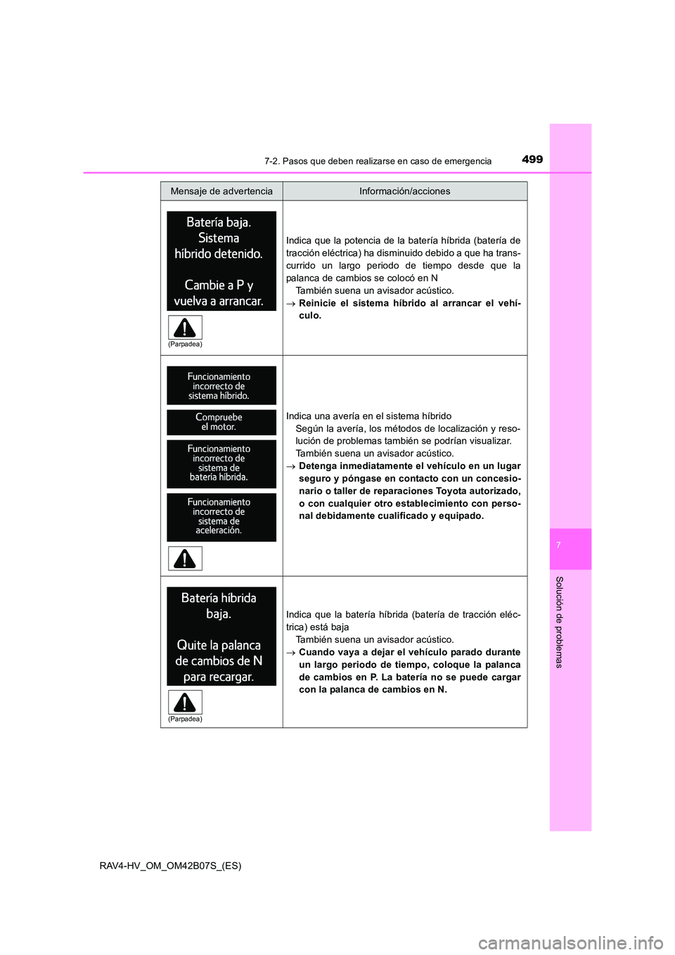 TOYOTA RAV4 HYBRID 2017 Manual del propietario (in Spanish) 4997-2. Pasos que deben realizarse en caso de emergencia
RAV4-HV_OM_OM42B07S_(ES)
7
Solución de problemas
Indica que la potencia de la batería híbrida (batería de
tracción eléctrica) ha disminui TOYOTA RAV4 HYBRID 2017 Manual del propietario (in Spanish) 4997-2. Pasos que deben realizarse en caso de emergencia
RAV4-HV_OM_OM42B07S_(ES)
7
Solución de problemas
Indica que la potencia de la batería híbrida (batería de
tracción eléctrica) ha disminui