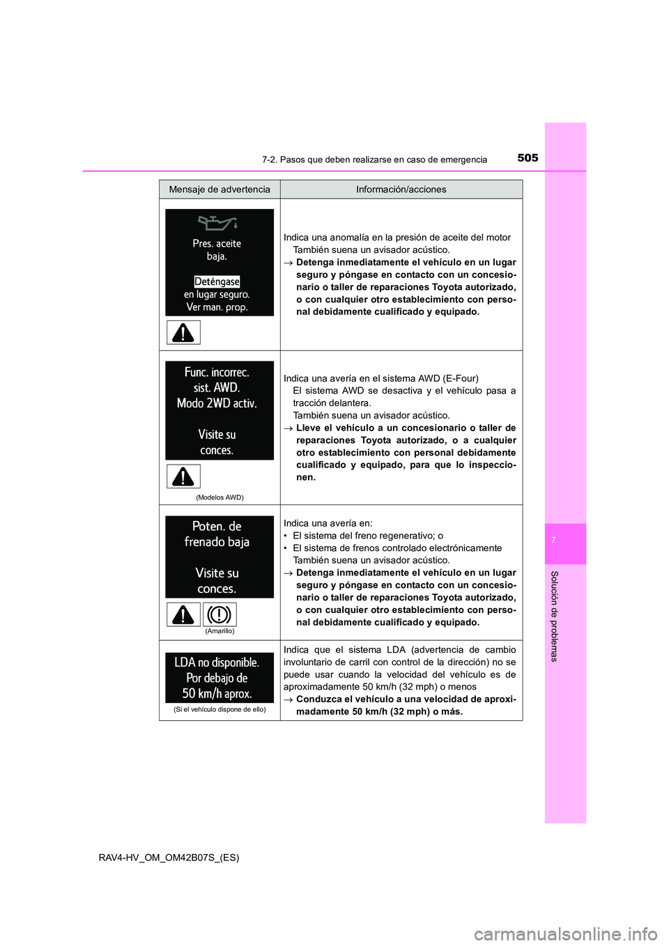 TOYOTA RAV4 HYBRID 2017 Manual del propietario (in Spanish) 5057-2. Pasos que deben realizarse en caso de emergencia
RAV4-HV_OM_OM42B07S_(ES)
7
Solución de problemas
Indica una anomalía en la presión de aceite del motorTambién suena un avisador acústico.
TOYOTA RAV4 HYBRID 2017 Manual del propietario (in Spanish) 5057-2. Pasos que deben realizarse en caso de emergencia
RAV4-HV_OM_OM42B07S_(ES)
7
Solución de problemas
Indica una anomalía en la presión de aceite del motorTambién suena un avisador acústico.