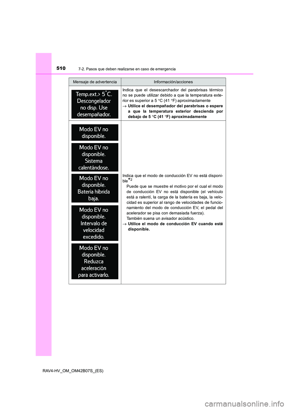 TOYOTA RAV4 HYBRID 2017 Manual del propietario (in Spanish) 5107-2. Pasos que deben realizarse en caso de emergencia
RAV4-HV_OM_OM42B07S_(ES)
Indica que el desescarchador del parabrisas térmico
no se puede utilizar debido a que la temperatura exte-
rior es su TOYOTA RAV4 HYBRID 2017 Manual del propietario (in Spanish) 5107-2. Pasos que deben realizarse en caso de emergencia
RAV4-HV_OM_OM42B07S_(ES)
Indica que el desescarchador del parabrisas térmico
no se puede utilizar debido a que la temperatura exte-
rior es su