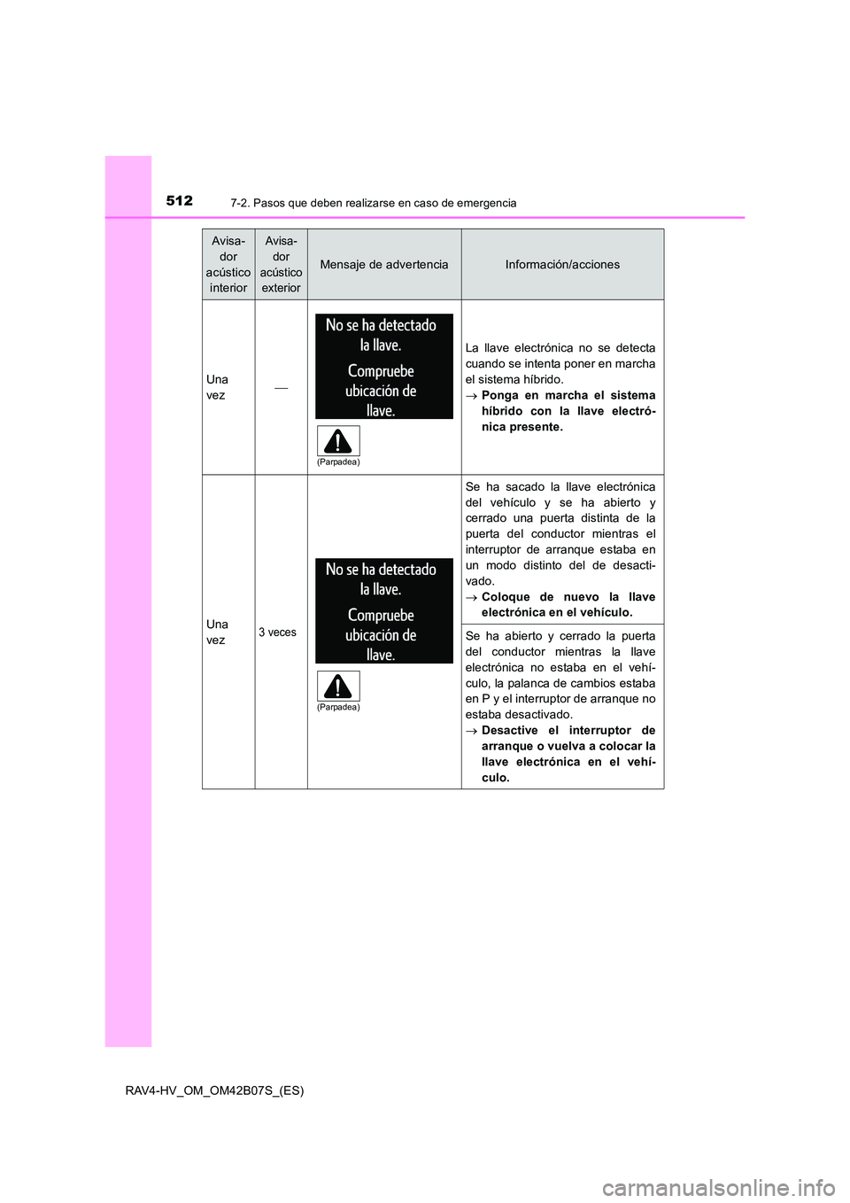 TOYOTA RAV4 HYBRID 2017  Manual del propietario (in Spanish) 5127-2. Pasos que deben realizarse en caso de emergencia
RAV4-HV_OM_OM42B07S_(ES)
Avisa-dor 
acústico  interiorAvisa-
dor 
acústico  exterior
Mensaje de advertenciaInformación/acciones
Una
vez
L