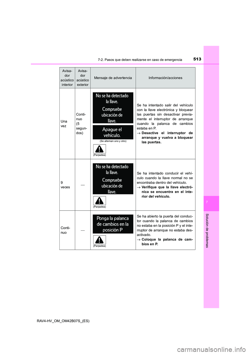 TOYOTA RAV4 HYBRID 2017  Manual del propietario (in Spanish) 5137-2. Pasos que deben realizarse en caso de emergencia
RAV4-HV_OM_OM42B07S_(ES)
7
Solución de problemas
Una
vez
Conti-
nuo 
(5
segun-
dos)
Se ha intentado salir del vehículo
con la llave electrón