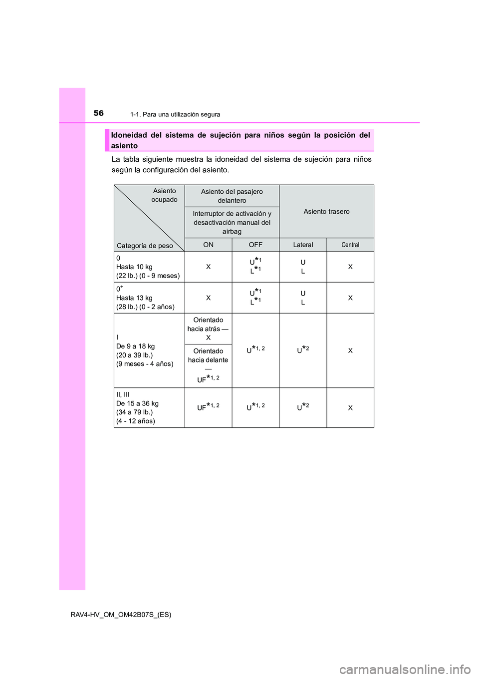 TOYOTA RAV4 HYBRID 2017  Manual del propietario (in Spanish) 561-1. Para una utilización segura
RAV4-HV_OM_OM42B07S_(ES)
La tabla siguiente muestra la idoneidad del sistema de sujeción para niños
según la configuración del asiento.
Idoneidad del sistema de