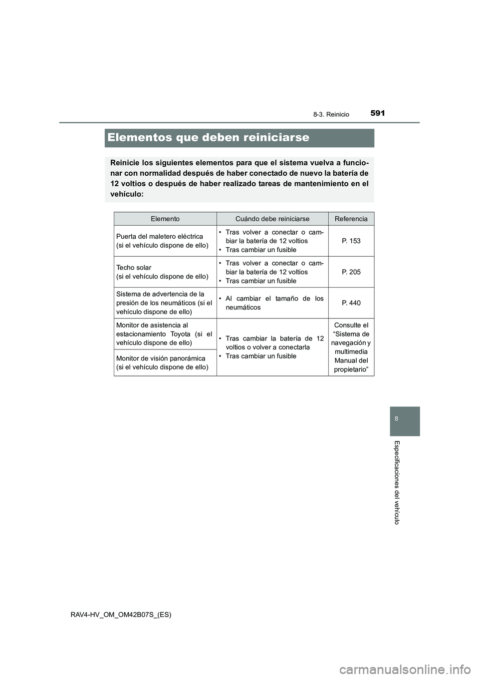 TOYOTA RAV4 HYBRID 2017 Manual del propietario (in Spanish) 5918-3. Reinicio
RAV4-HV_OM_OM42B07S_(ES)
8
Especificaciones del vehículo
Elementos que deben reiniciarse
Reinicie los siguientes elementos para que el sistema vuelva a funcio-
nar con normalidad des TOYOTA RAV4 HYBRID 2017 Manual del propietario (in Spanish) 5918-3. Reinicio
RAV4-HV_OM_OM42B07S_(ES)
8
Especificaciones del vehículo
Elementos que deben reiniciarse
Reinicie los siguientes elementos para que el sistema vuelva a funcio-
nar con normalidad des