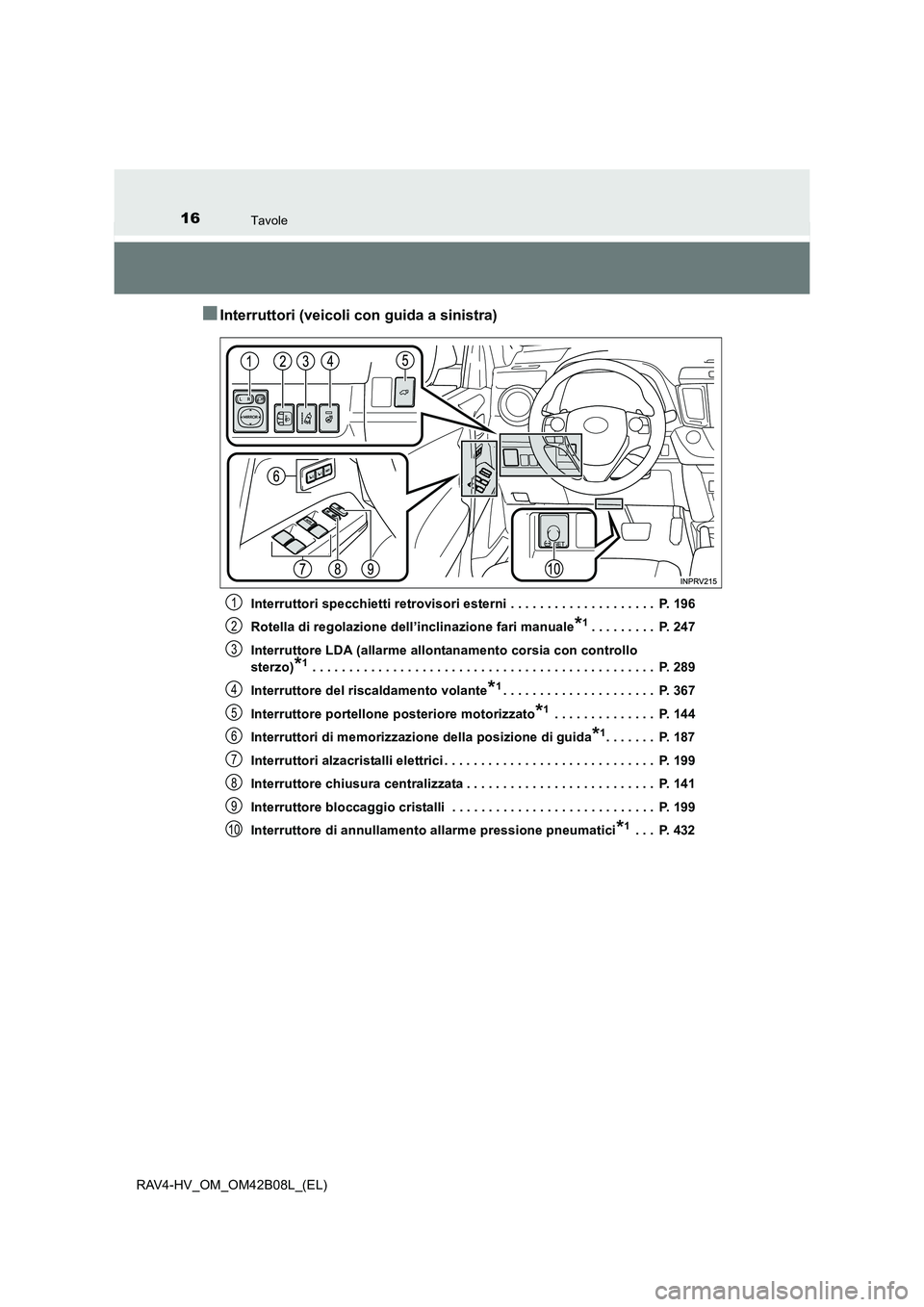 TOYOTA RAV4 HYBRID 2017  Manuale duso (in Italian) 16Tavole
RAV4-HV_OM_OM42B08L_(EL)
■Interruttori (veicoli con guida a sinistra)
Interruttori specchietti retrovisori esterni . . . . . . . . . . . . . . . . . . . .  P. 196
Rotella di regolazione del