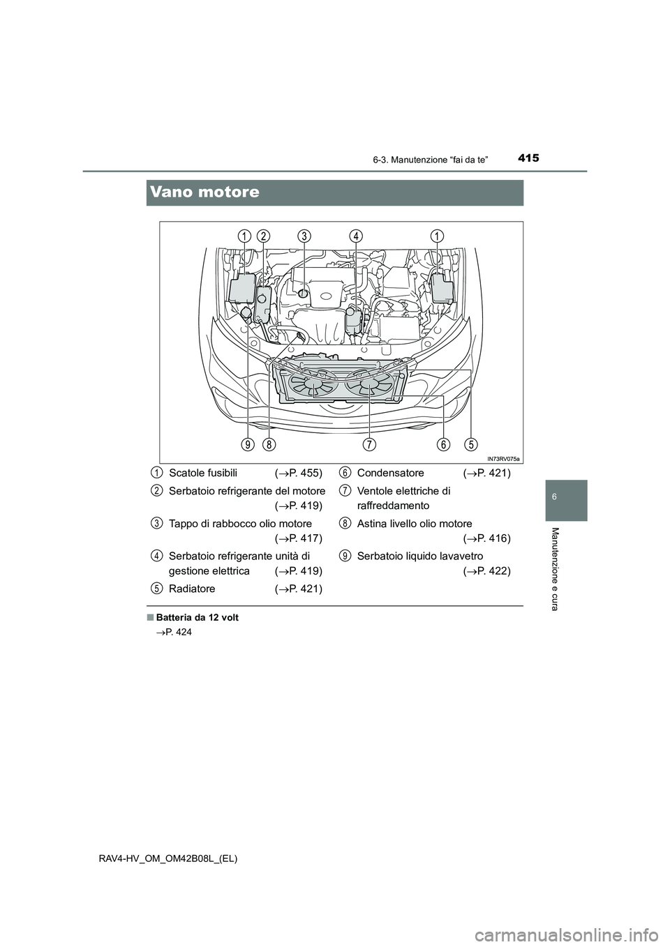 TOYOTA RAV4 HYBRID 2017  Manuale duso (in Italian) 4156-3. Manutenzione “fai da te”
RAV4-HV_OM_OM42B08L_(EL)
6
Manutenzione e cura
Vano motore
■Batteria da 12 volt
→P.  4 2 4
Scatole fusibili ( →P. 455)
Serbatoio refrigerante del motore  (
