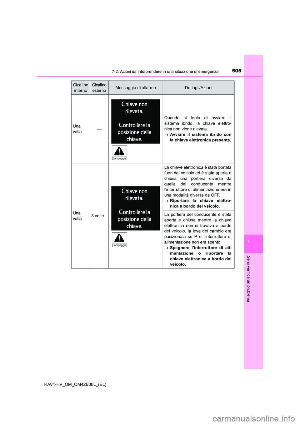 TOYOTA RAV4 HYBRID 2017 Manuale duso (in Italian) 5057-2. Azioni da intraprendere in una situazione di emergenza
RAV4-HV_OM_OM42B08L_(EL)
7
Se si verifica un problema
Cicalino internoCicalino esternoMessaggio di allarmeDettagli/Azioni
Una
volta
Qu TOYOTA RAV4 HYBRID 2017 Manuale duso (in Italian) 5057-2. Azioni da intraprendere in una situazione di emergenza
RAV4-HV_OM_OM42B08L_(EL)
7
Se si verifica un problema
Cicalino internoCicalino esternoMessaggio di allarmeDettagli/Azioni
Una
volta
Qu