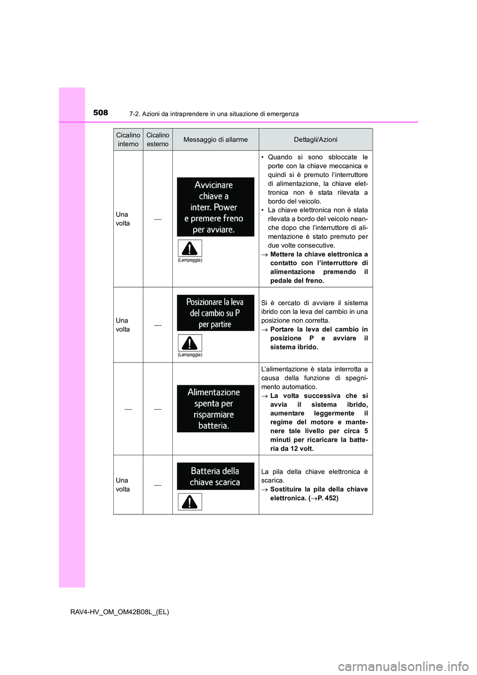 TOYOTA RAV4 HYBRID 2017 Manuale duso (in Italian) 5087-2. Azioni da intraprendere in una situazione di emergenza
RAV4-HV_OM_OM42B08L_(EL)
Una
volta
• Quando si sono sbloccate leporte con la chiave meccanica e
quindi si è premuto l’interruttor TOYOTA RAV4 HYBRID 2017 Manuale duso (in Italian) 5087-2. Azioni da intraprendere in una situazione di emergenza
RAV4-HV_OM_OM42B08L_(EL)
Una
volta
• Quando si sono sbloccate leporte con la chiave meccanica e
quindi si è premuto l’interruttor