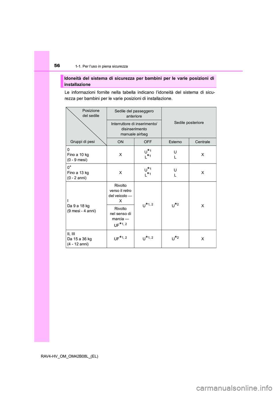 TOYOTA RAV4 HYBRID 2017 Manuale duso (in Italian) 561-1. Per l’uso in piena sicurezza
RAV4-HV_OM_OM42B08L_(EL)
Le informazioni fornite nella tabella indicano l’idoneità del sistema di sicu-
rezza per bambini per le vari e posizioni di installazi TOYOTA RAV4 HYBRID 2017 Manuale duso (in Italian) 561-1. Per l’uso in piena sicurezza
RAV4-HV_OM_OM42B08L_(EL)
Le informazioni fornite nella tabella indicano l’idoneità del sistema di sicu-
rezza per bambini per le vari e posizioni di installazi
