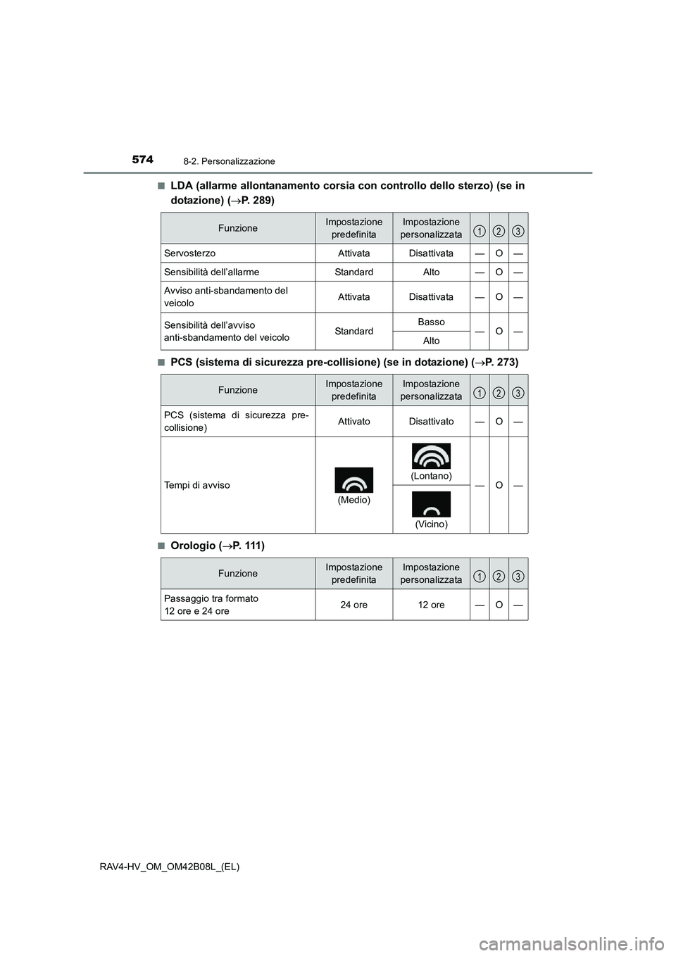 TOYOTA RAV4 HYBRID 2017 Manuale duso (in Italian) 5748-2. Personalizzazione
RAV4-HV_OM_OM42B08L_(EL)■
LDA (allarme allontanamento corsia
con controllo dello sterzo) (se in
dotazione) ( →P. 289)
■PCS (sistema di sicurezza pre-collisione) (se in TOYOTA RAV4 HYBRID 2017 Manuale duso (in Italian) 5748-2. Personalizzazione
RAV4-HV_OM_OM42B08L_(EL)■
LDA (allarme allontanamento corsia
con controllo dello sterzo) (se in
dotazione) ( →P. 289)
■PCS (sistema di sicurezza pre-collisione) (se in