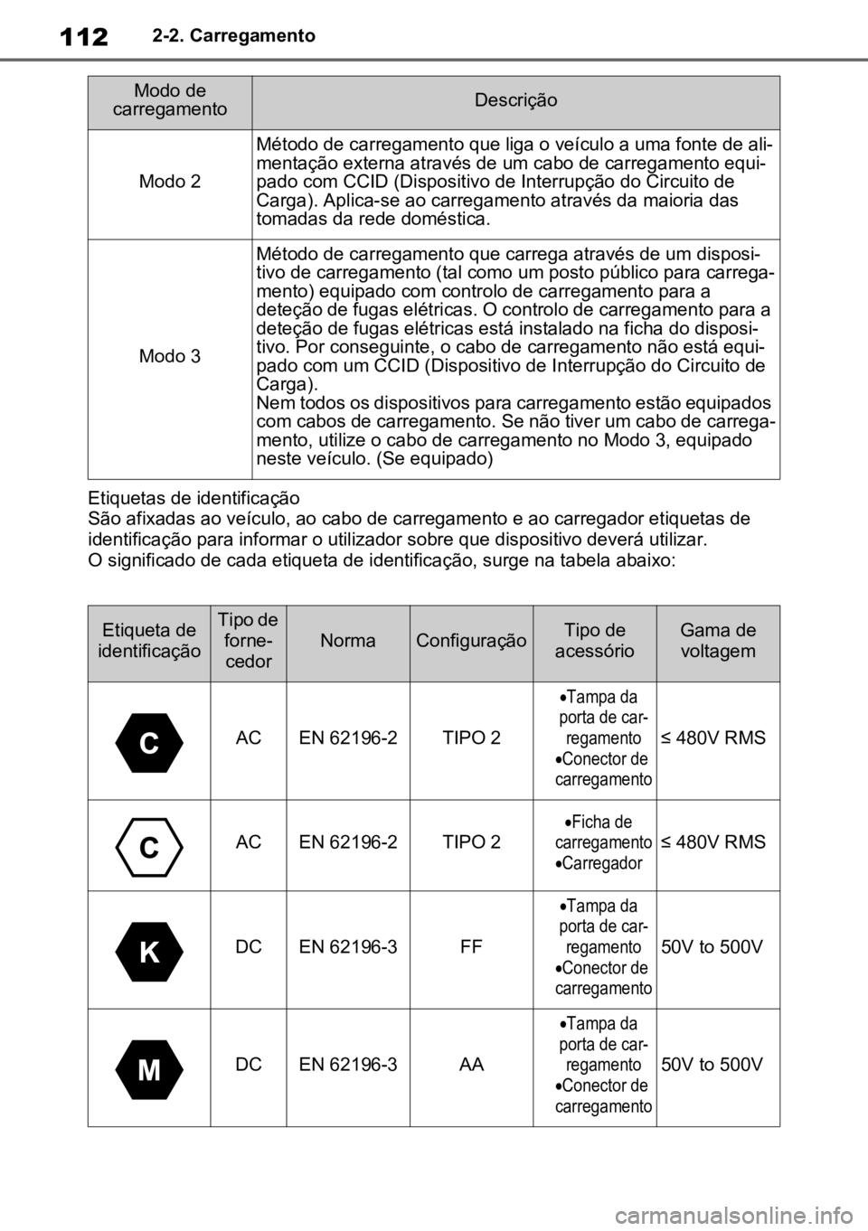 TOYOTA RAV4 PLUG-IN HYBRID 2023 Manual de utilização (in Portuguese) 1122-2. Carregamento
Etiquetas de identificação
São afixadas ao veículo, ao cabo de carregamento e ao carregador etiquetas de
identificação para informar o utilizador sobre que dispositivo deve TOYOTA RAV4 PLUG-IN HYBRID 2023 Manual de utilização (in Portuguese) 1122-2. Carregamento
Etiquetas de identificação
São afixadas ao veículo, ao cabo de carregamento e ao carregador etiquetas de
identificação para informar o utilizador sobre que dispositivo deve