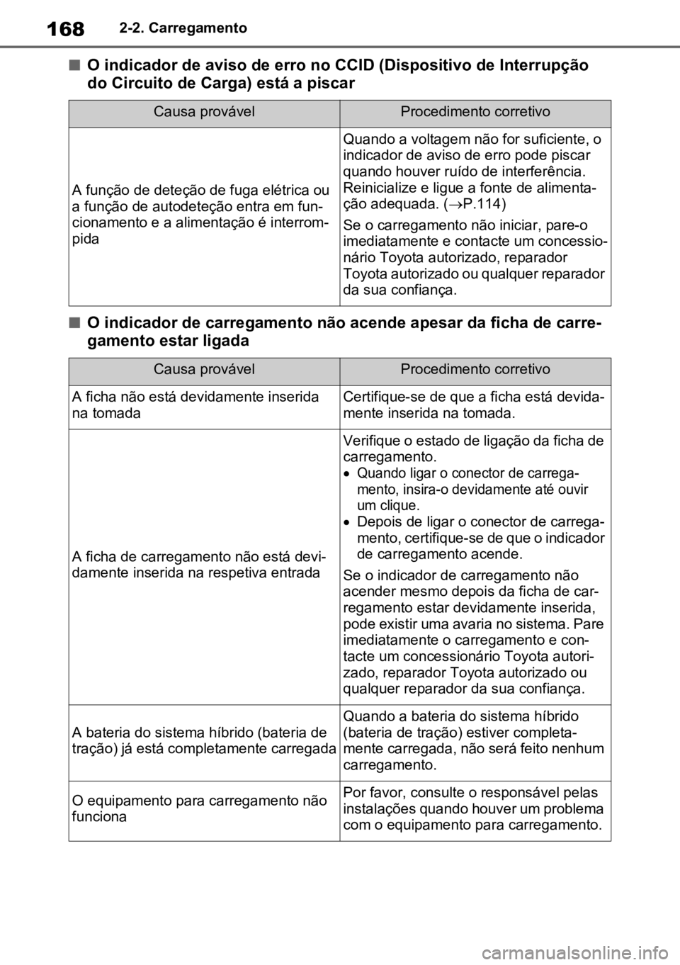 TOYOTA RAV4 PLUG-IN HYBRID 2023 Manual de utilização (in Portuguese) 1682-2. Carregamento
nO indicador de aviso de erro no CCID (Dispositivo de Interrupção
do Circuito de Carga) está a piscar
nO indicador de carregamento não acende apesar da ficha de carre -
gamen TOYOTA RAV4 PLUG-IN HYBRID 2023 Manual de utilização (in Portuguese) 1682-2. Carregamento
nO indicador de aviso de erro no CCID (Dispositivo de Interrupção
do Circuito de Carga) está a piscar
nO indicador de carregamento não acende apesar da ficha de carre -
gamen