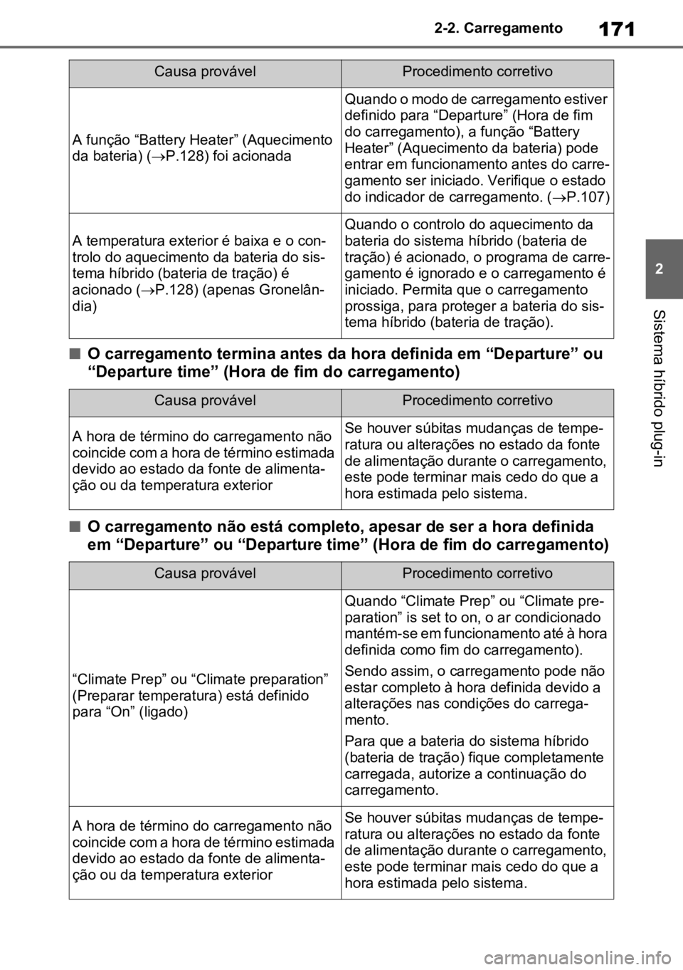 TOYOTA RAV4 PLUG-IN HYBRID 2023  Manual de utilização (in Portuguese) 171
2
2-2. Carregamento
Sistema híbrido plug-in
nO carregamento termina antes da hora definida em “Departure” ou 
“Departure time” (Hora de fim do carregamento)
nO carregamento não está com