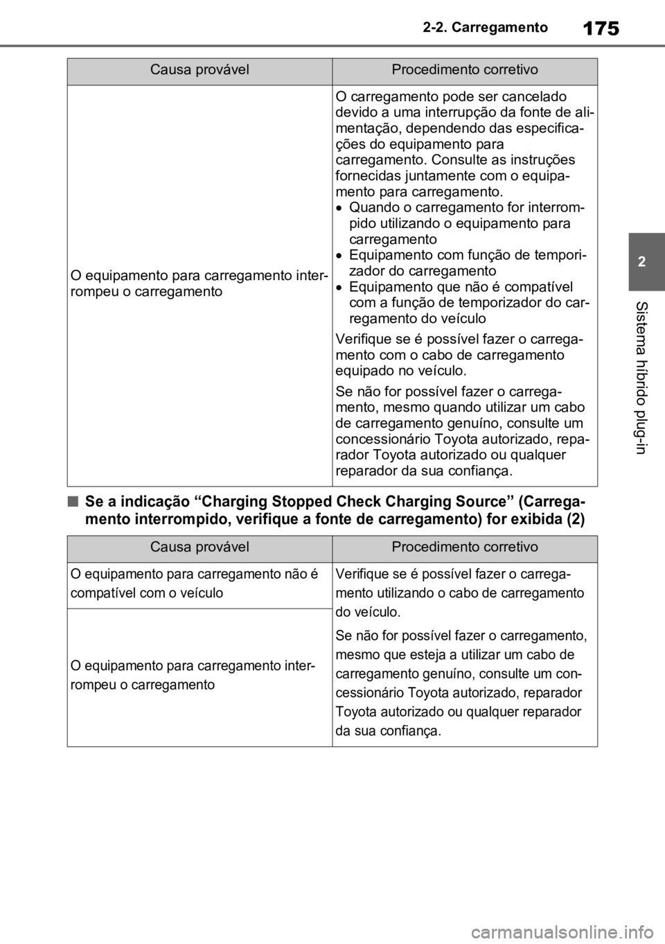 TOYOTA RAV4 PLUG-IN HYBRID 2023 Manual de utilização (in Portuguese) 175
2
2-2. Carregamento
Sistema híbrido plug-in
n
Se a indicação “Charging Stopped Check Charging Source” (Carrega
-
mento interrompido, verifique a fonte de carregamento) for exibida (2)
O eq TOYOTA RAV4 PLUG-IN HYBRID 2023 Manual de utilização (in Portuguese) 175
2
2-2. Carregamento
Sistema híbrido plug-in
n
Se a indicação “Charging Stopped Check Charging Source” (Carrega
-
mento interrompido, verifique a fonte de carregamento) for exibida (2)
O eq