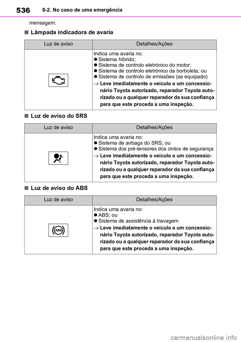 TOYOTA RAV4 PLUG-IN HYBRID 2023 Manual de utilização (in Portuguese) 5368-2. No caso de uma emergência
mensagem.
nLâmpada indicadora de avaria
nLuz de aviso do SRS
nLuz de aviso do ABS
Luz de avisoDetalhes/Ações
Indica uma avaria no:
Sistema híbrido;
Siste TOYOTA RAV4 PLUG-IN HYBRID 2023 Manual de utilização (in Portuguese) 5368-2. No caso de uma emergência
mensagem.
nLâmpada indicadora de avaria
nLuz de aviso do SRS
nLuz de aviso do ABS
Luz de avisoDetalhes/Ações
Indica uma avaria no:
Sistema híbrido;
Siste