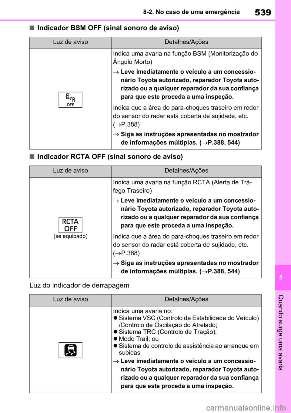 TOYOTA RAV4 PLUG-IN HYBRID 2023 Manual de utilização (in Portuguese) 539
8
8-2. No caso de uma emergência
Quando surge uma avaria
nIndicador BSM OFF (sinal sonoro de aviso)
nIndicador RCTA OFF (sinal sonoro de aviso)
Luz do indicador de derrapagem
Luz de avisoDetalhes TOYOTA RAV4 PLUG-IN HYBRID 2023 Manual de utilização (in Portuguese) 539
8
8-2. No caso de uma emergência
Quando surge uma avaria
nIndicador BSM OFF (sinal sonoro de aviso)
nIndicador RCTA OFF (sinal sonoro de aviso)
Luz do indicador de derrapagem
Luz de avisoDetalhes