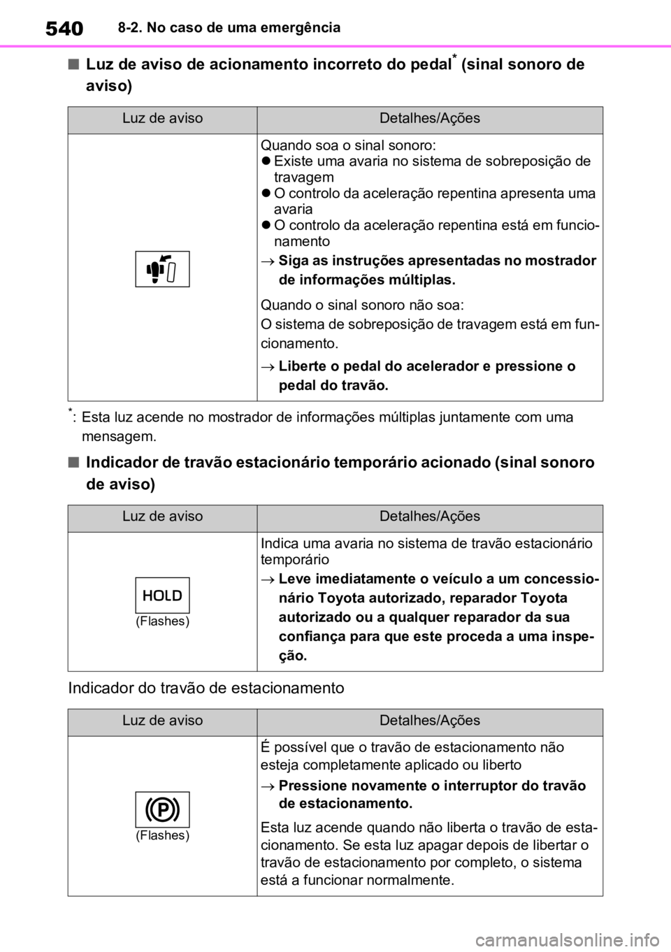 TOYOTA RAV4 PLUG-IN HYBRID 2023 Manual de utilização (in Portuguese) 5408-2. No caso de uma emergência
nLuz de aviso de acionamento incorreto do pedal* (sinal sonoro de
aviso)
*: Esta luz acende no mostrador de informações múltiplas juntamente com uma mensagem.
n TOYOTA RAV4 PLUG-IN HYBRID 2023 Manual de utilização (in Portuguese) 5408-2. No caso de uma emergência
nLuz de aviso de acionamento incorreto do pedal* (sinal sonoro de
aviso)
*: Esta luz acende no mostrador de informações múltiplas juntamente com uma mensagem.
n