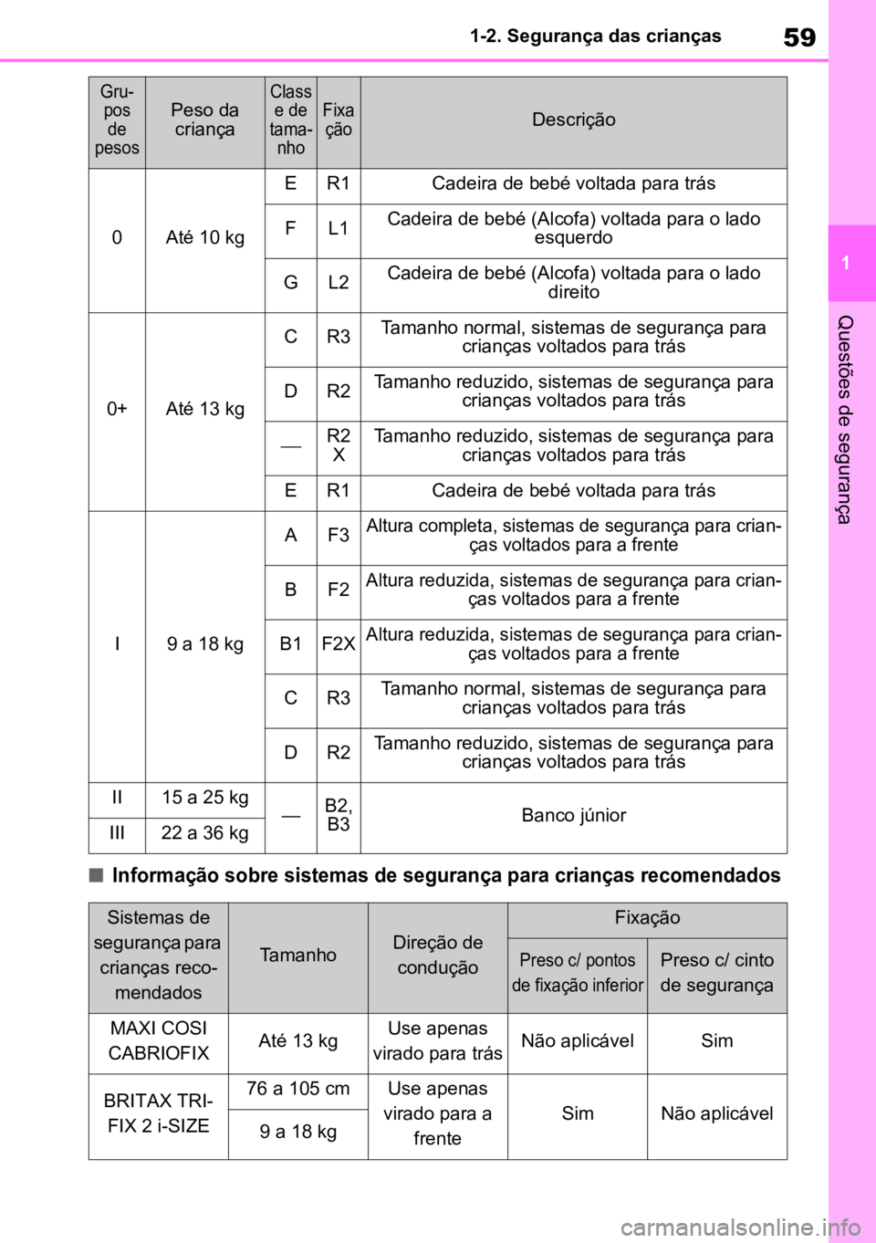 TOYOTA RAV4 PLUG-IN HYBRID 2023 Manual de utilização (in Portuguese) 59
1
1-2. Segurança das crianças
Questões de segurança
n
Informação sobre sistemas de segurança para crianças recomendados
Gru
-
pos de
pesos
Peso da criança
Class e de
tama -
nhoFixa ç TOYOTA RAV4 PLUG-IN HYBRID 2023 Manual de utilização (in Portuguese) 59
1
1-2. Segurança das crianças
Questões de segurança
n
Informação sobre sistemas de segurança para crianças recomendados
Gru
-
pos de
pesos
Peso da criança
Class e de
tama -
nhoFixa ç