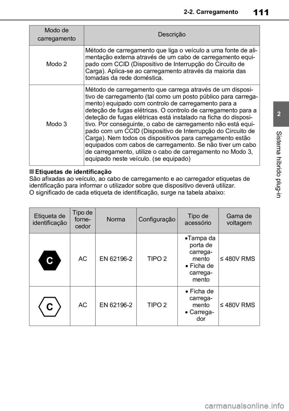 TOYOTA RAV4 PLUG-IN HYBRID 2022  Manual de utilização (in Portuguese) 111
2
2-2. Carregamento
Sistema híbrido plug-in
nEtiquetas de identificação
São afixadas ao veículo, ao cabo de carregamento e ao carregador etiquetas de 
identificação para informar o utilizad