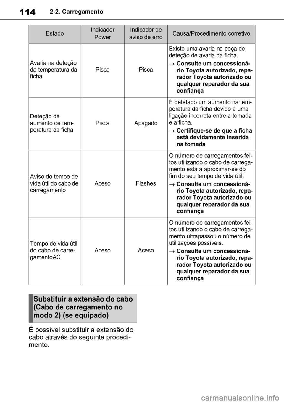 TOYOTA RAV4 PLUG-IN HYBRID 2022  Manual de utilização (in Portuguese) 1142-2. Carregamento
É possível substituir a extensão do 
cabo através do seguinte procedi -
mento.

Avaria na deteção 
da temperatura da 
fichaPiscaPisca
Existe uma avaria na peça de 
deteçã