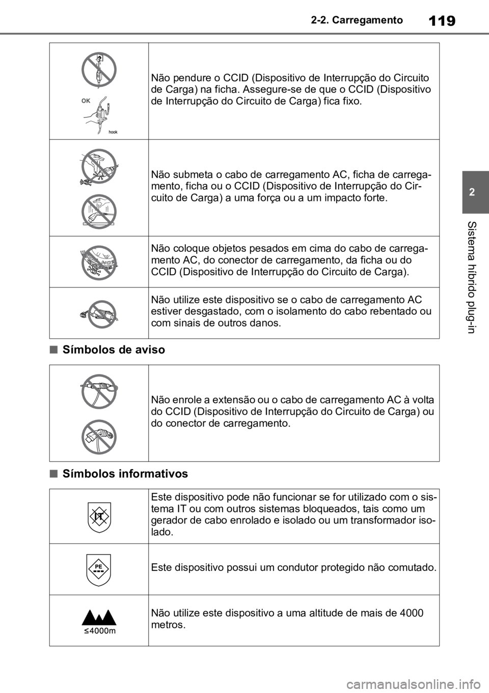 TOYOTA RAV4 PLUG-IN HYBRID 2022  Manual de utilização (in Portuguese) 119
2
2-2. Carregamento
Sistema híbrido plug-in
nSímbolos de aviso
nSímbolos informativos
Não pendure o CCID (Dispositivo de Interrupção do Circuito 
de Carga) na ficha. Assegure-se de que o CCI