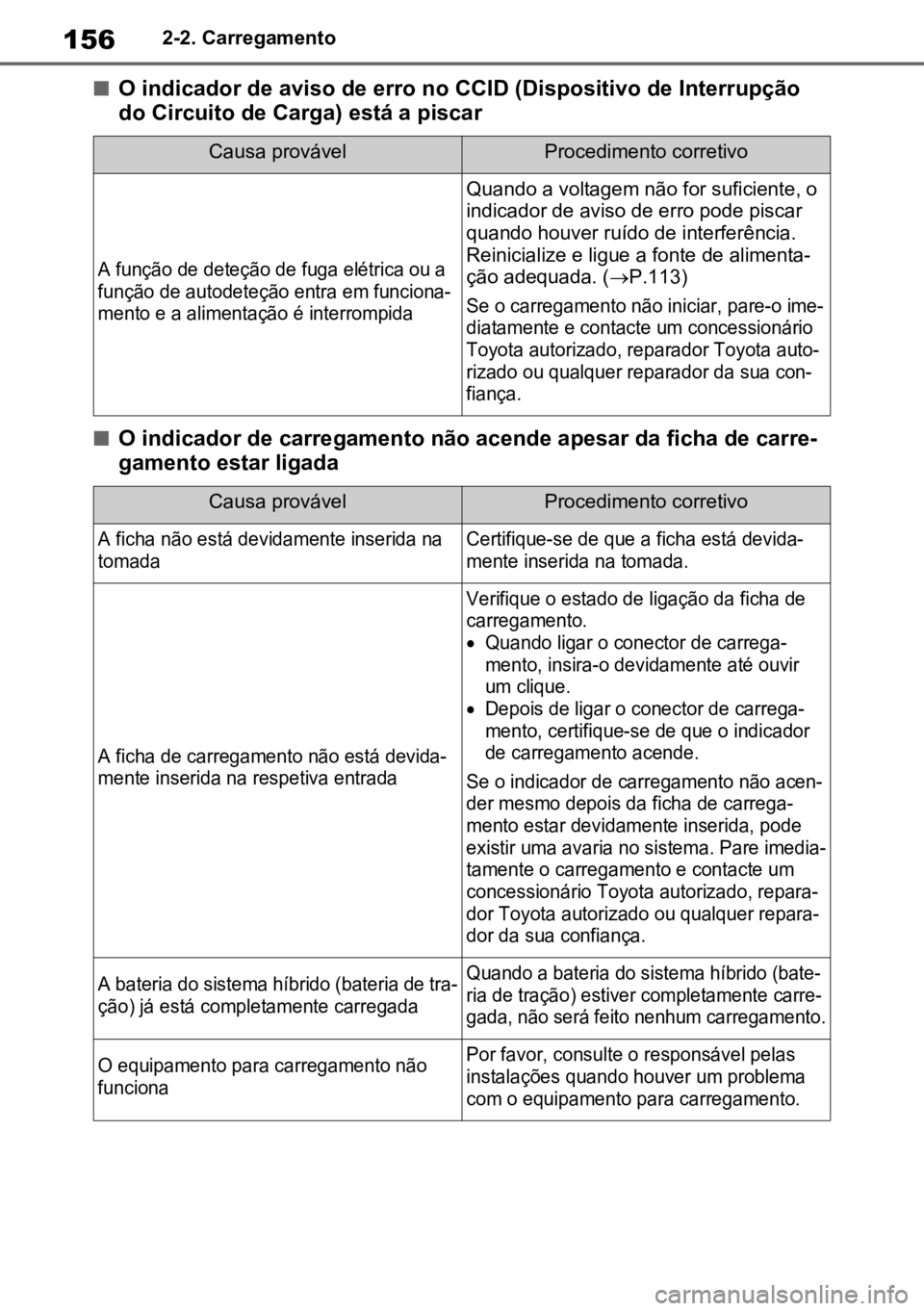 TOYOTA RAV4 PLUG-IN HYBRID 2022 Manual de utilização (in Portuguese) 1562-2. Carregamento
nO indicador de aviso de erro no CCID (Dispositivo de Interrupção
do Circuito de Carga) está a piscar
nO indicador de carregamento não acende apesar da ficha de carre -
gamen TOYOTA RAV4 PLUG-IN HYBRID 2022 Manual de utilização (in Portuguese) 1562-2. Carregamento
nO indicador de aviso de erro no CCID (Dispositivo de Interrupção
do Circuito de Carga) está a piscar
nO indicador de carregamento não acende apesar da ficha de carre -
gamen