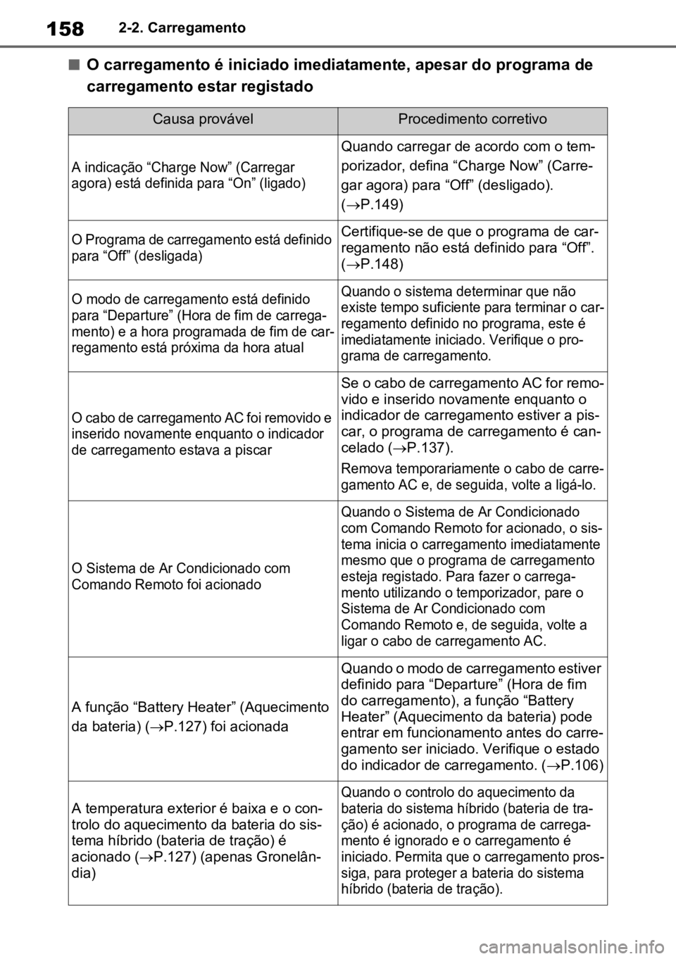 TOYOTA RAV4 PLUG-IN HYBRID 2022 Manual de utilização (in Portuguese) 1582-2. Carregamento
nO carregamento é iniciado imediatamente, apesar do programa de
carregamento estar registado
Causa provávelProcedimento corretivo
A indicação “Charge Now” (Carregar
ago TOYOTA RAV4 PLUG-IN HYBRID 2022 Manual de utilização (in Portuguese) 1582-2. Carregamento
nO carregamento é iniciado imediatamente, apesar do programa de
carregamento estar registado
Causa provávelProcedimento corretivo
A indicação “Charge Now” (Carregar
ago