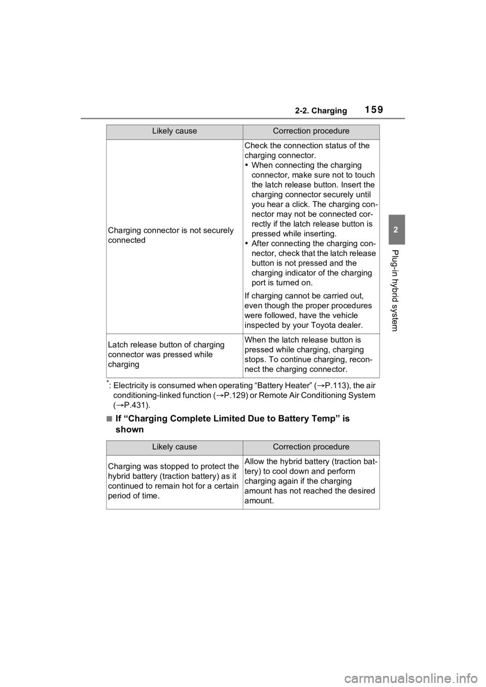 TOYOTA RAV4 PRIME 2023 Owners Manual 1592-2. Charging
2
Plug-in hybrid system
*: Electricity is consumed when operating “Battery Heater” (P.113), the air
conditioning-linked function ( P.129) or Remote Air Conditioning System TOYOTA RAV4 PRIME 2023 Owners Manual 1592-2. Charging
2
Plug-in hybrid system
*: Electricity is consumed when operating “Battery Heater” (P.113), the air
conditioning-linked function ( P.129) or Remote Air Conditioning System