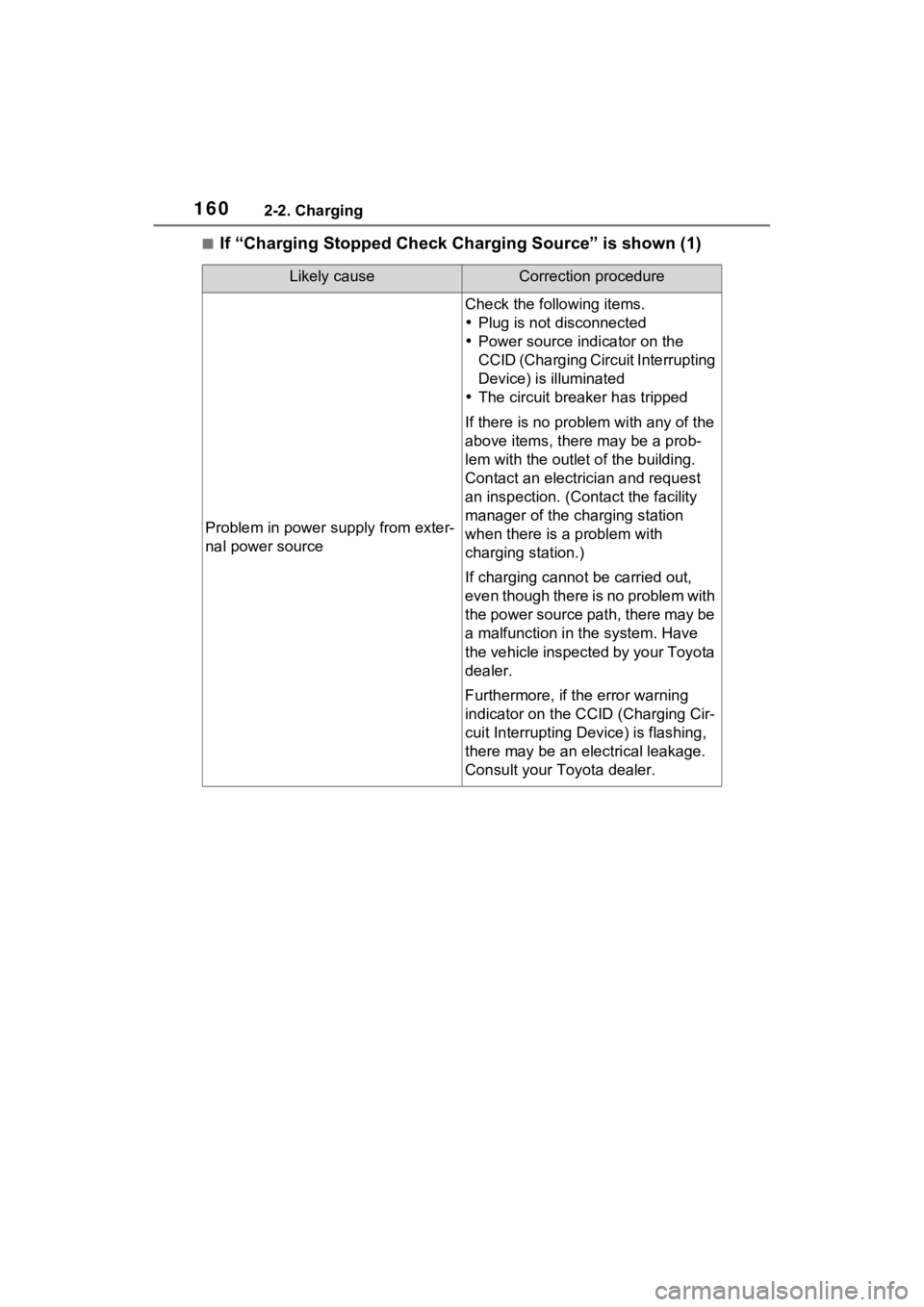 TOYOTA RAV4 PRIME 2023 Owners Manual 1602-2. Charging
■If “Charging Stopped Check Charging Source” is shown (1)
Likely causeCorrection procedure
Problem in power supply from exter-
nal power source
Check the following items.
Plu TOYOTA RAV4 PRIME 2023 Owners Manual 1602-2. Charging
■If “Charging Stopped Check Charging Source” is shown (1)
Likely causeCorrection procedure
Problem in power supply from exter-
nal power source
Check the following items.
Plu